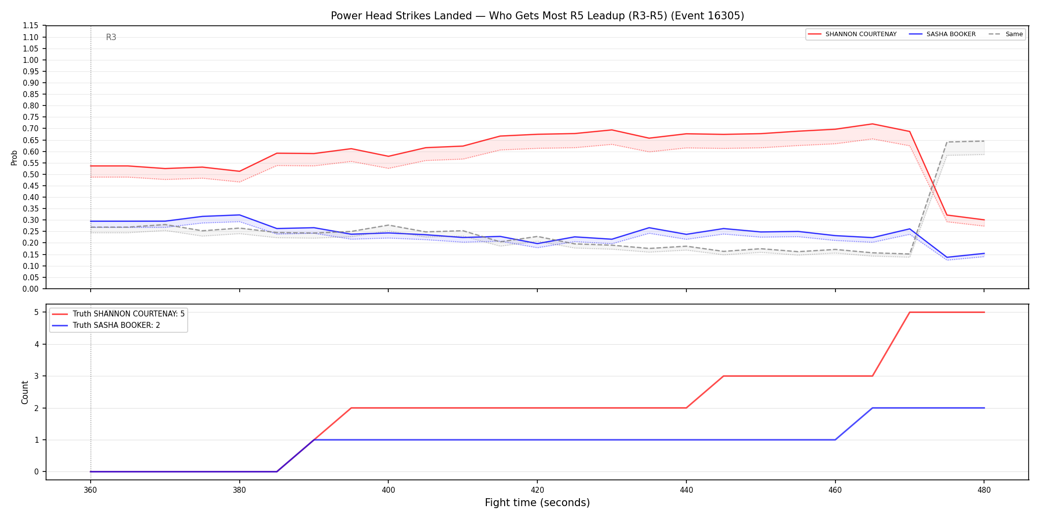 Round: Power Head Strikes Landed — round 5 — leadup — Dev