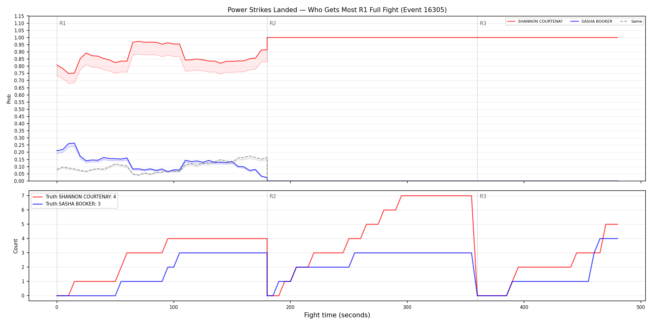 Round: Power Strikes Landed — round 1 — fight view — Dev