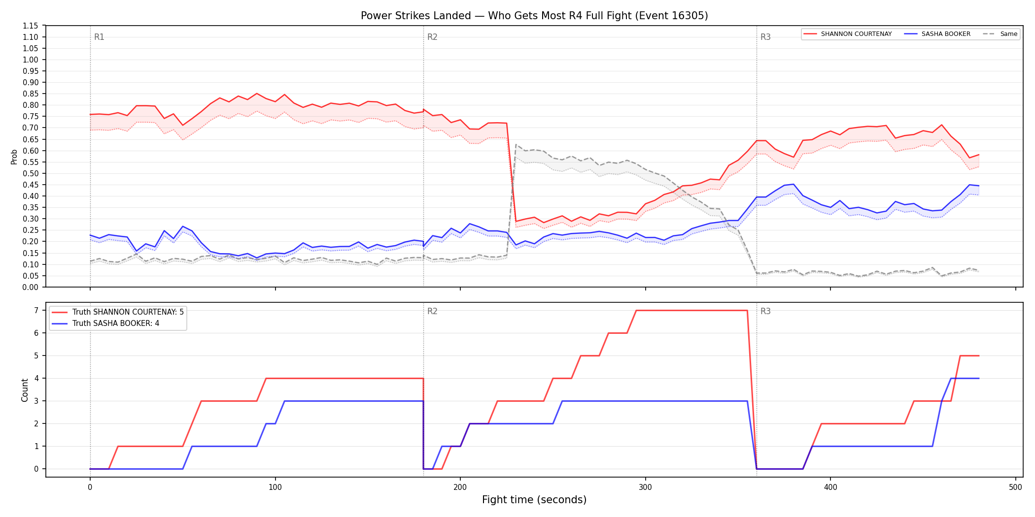 Round: Power Strikes Landed — round 4 — fight view — Dev