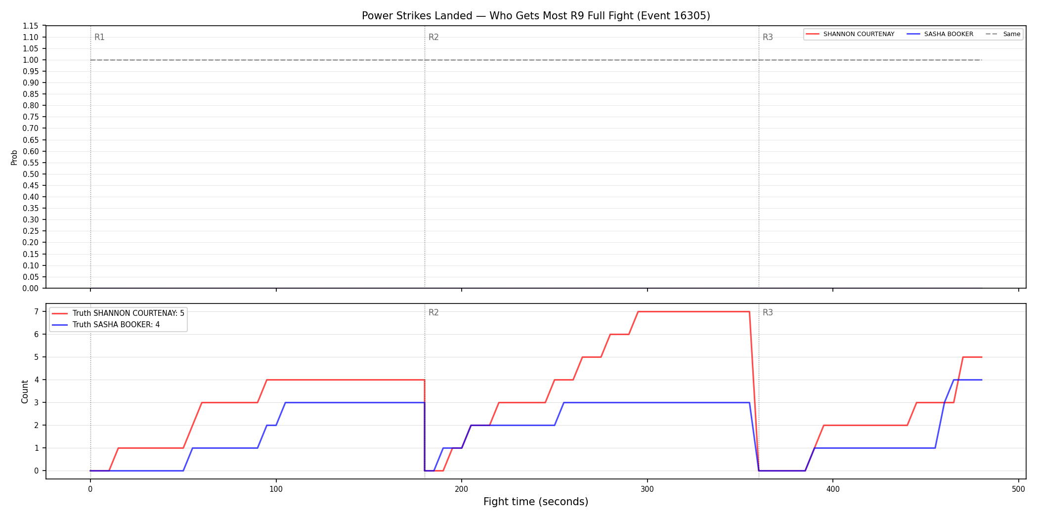 Round: Power Strikes Landed — round 9 — fight view — Dev