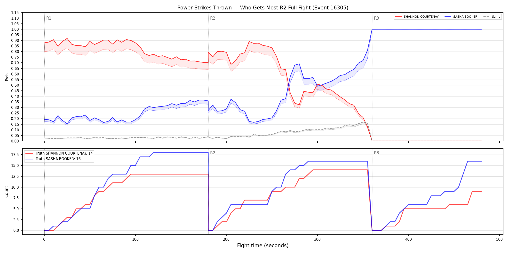Round: Power Strikes Thrown — round 2 — fight view — Dev