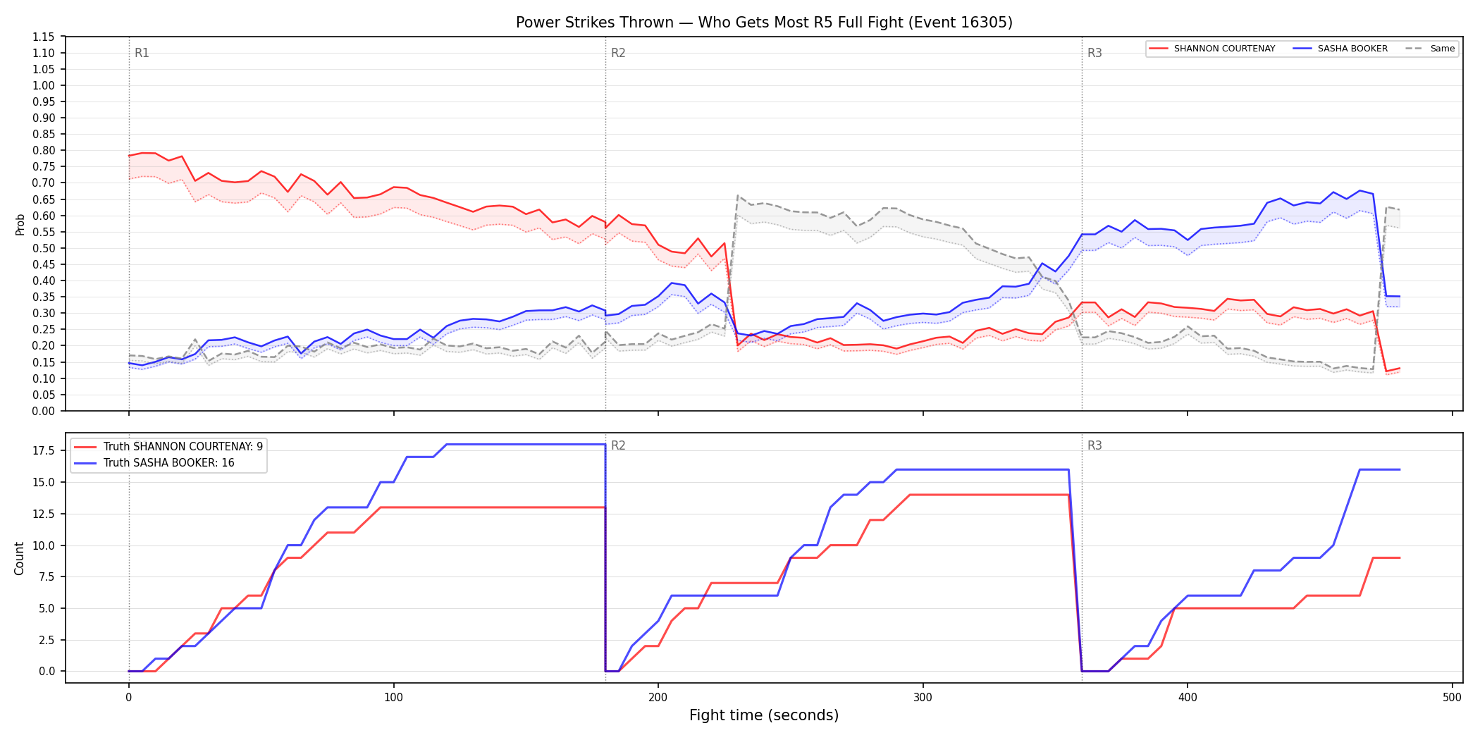 Round: Power Strikes Thrown — round 5 — fight view — Dev