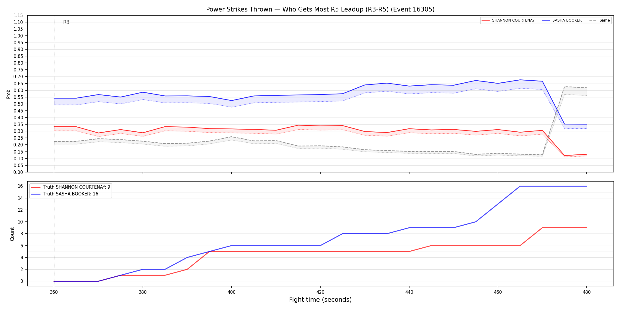 Round: Power Strikes Thrown — round 5 — leadup — Dev
