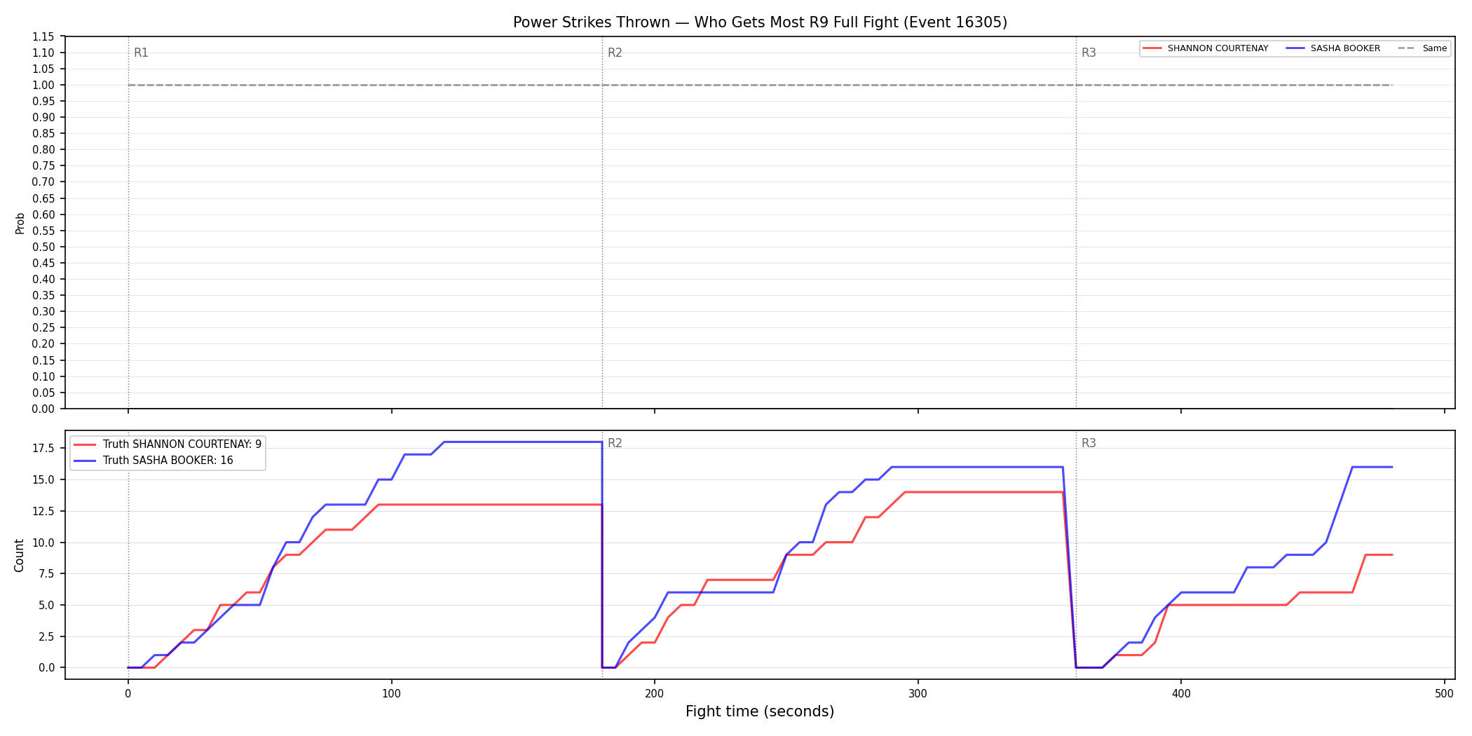 Round: Power Strikes Thrown — round 9 — fight view — Dev