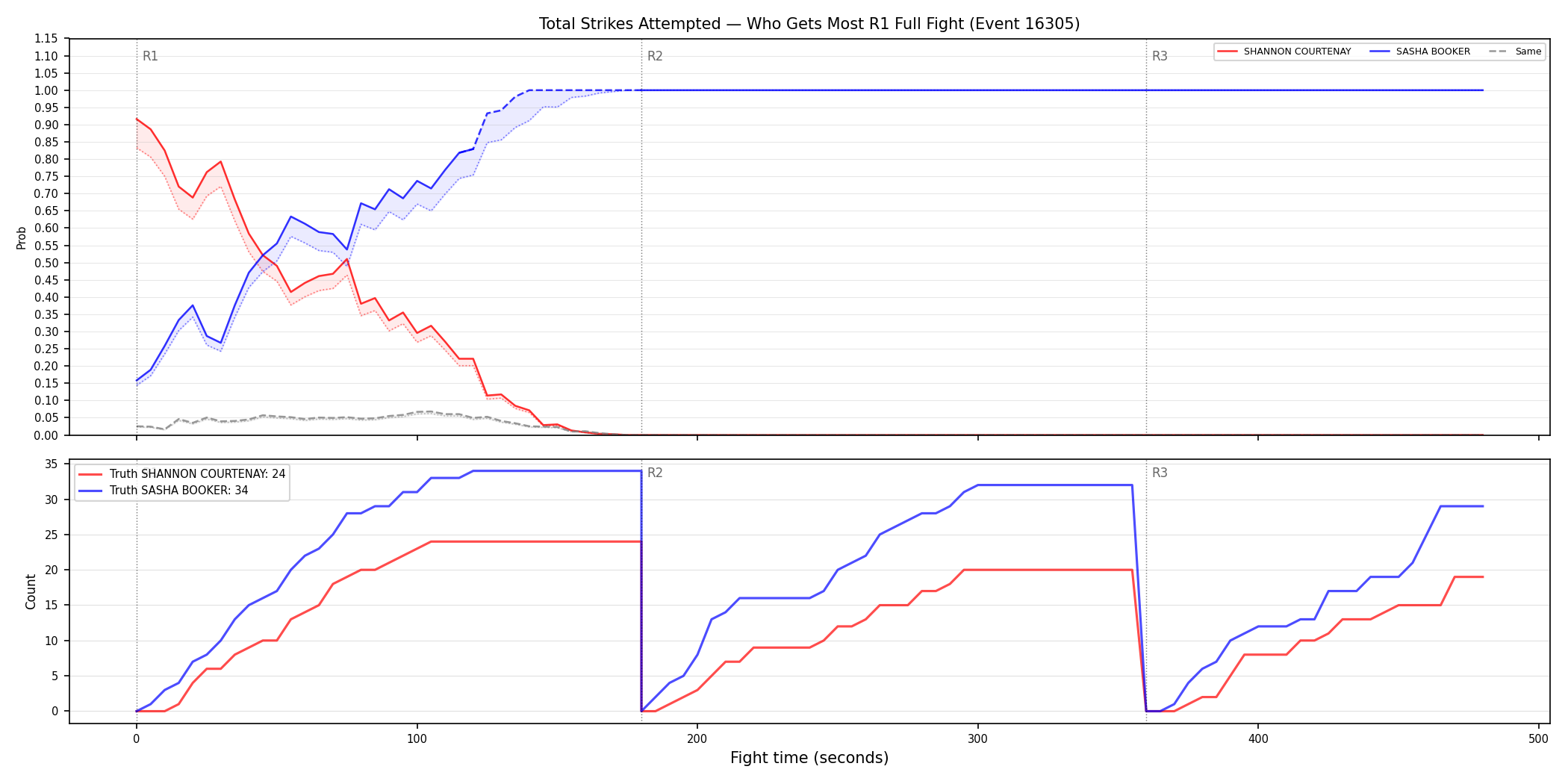 Round: Total Strikes Attempted — round 1 — fight view — Dev