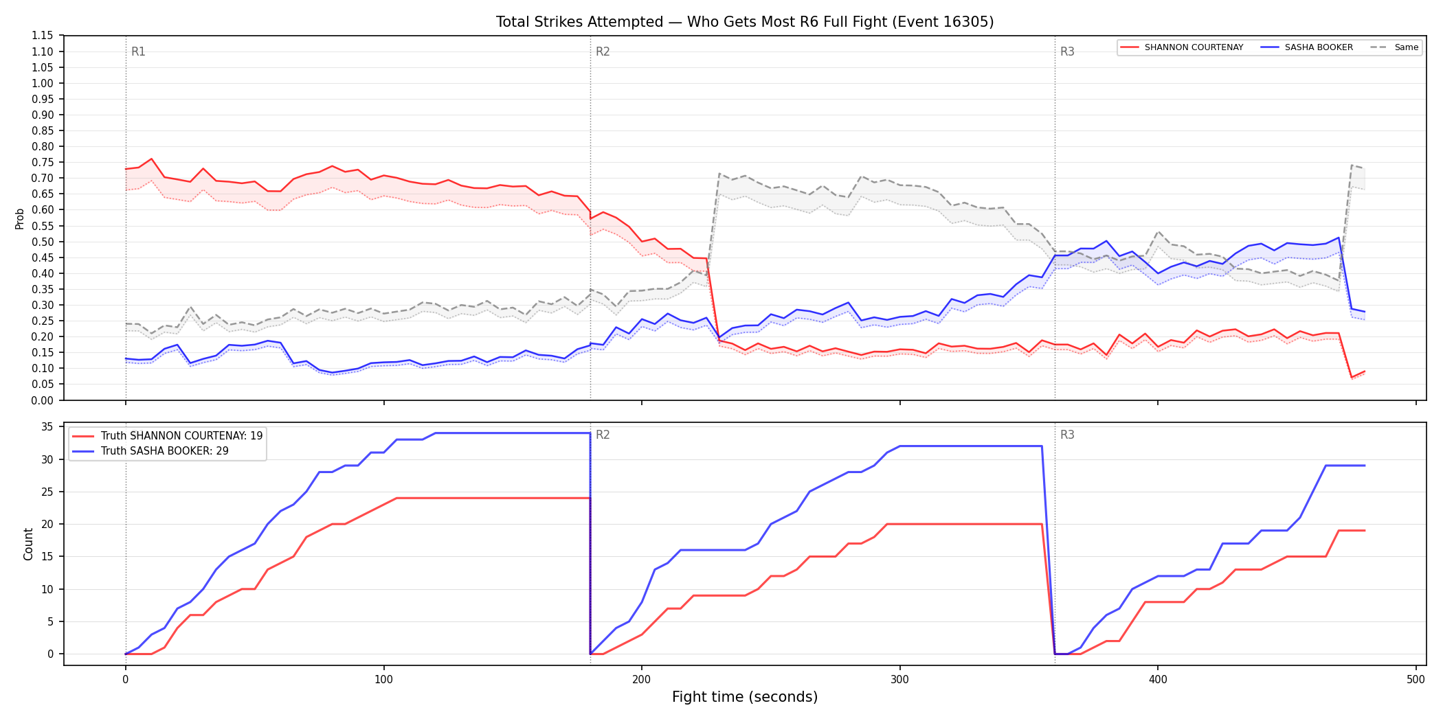 Round: Total Strikes Attempted — round 6 — fight view — Dev