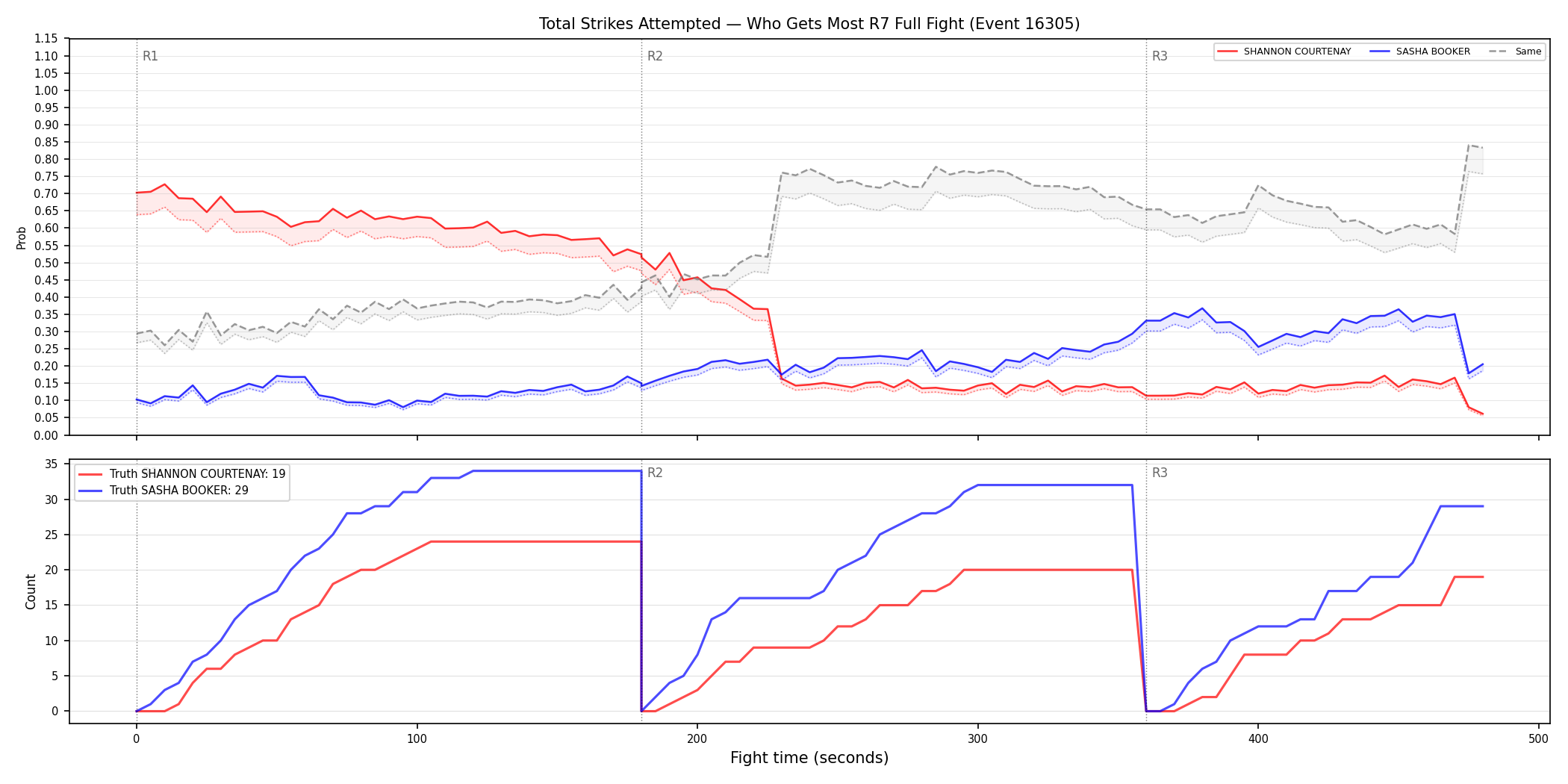 Round: Total Strikes Attempted — round 7 — fight view — Dev