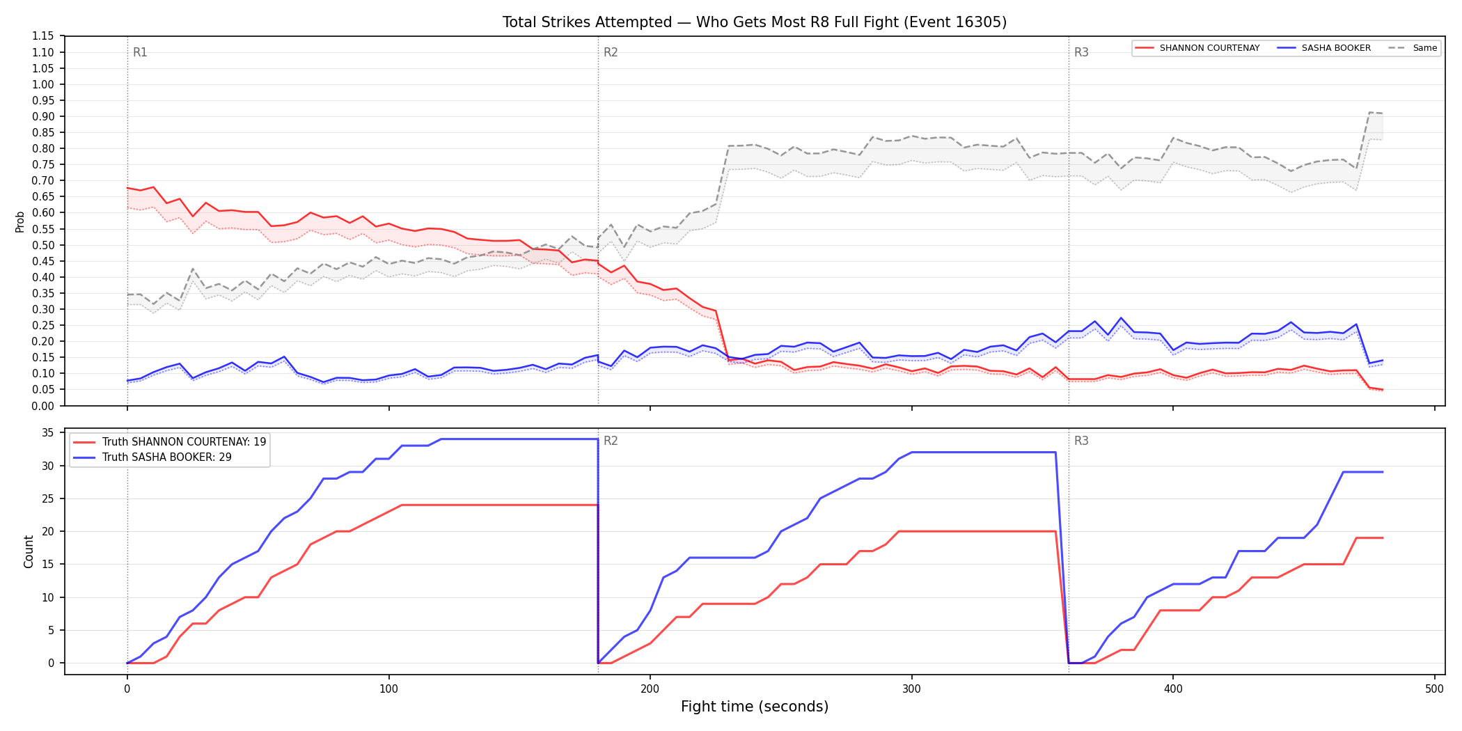 Round: Total Strikes Attempted — round 8 — fight view — Dev