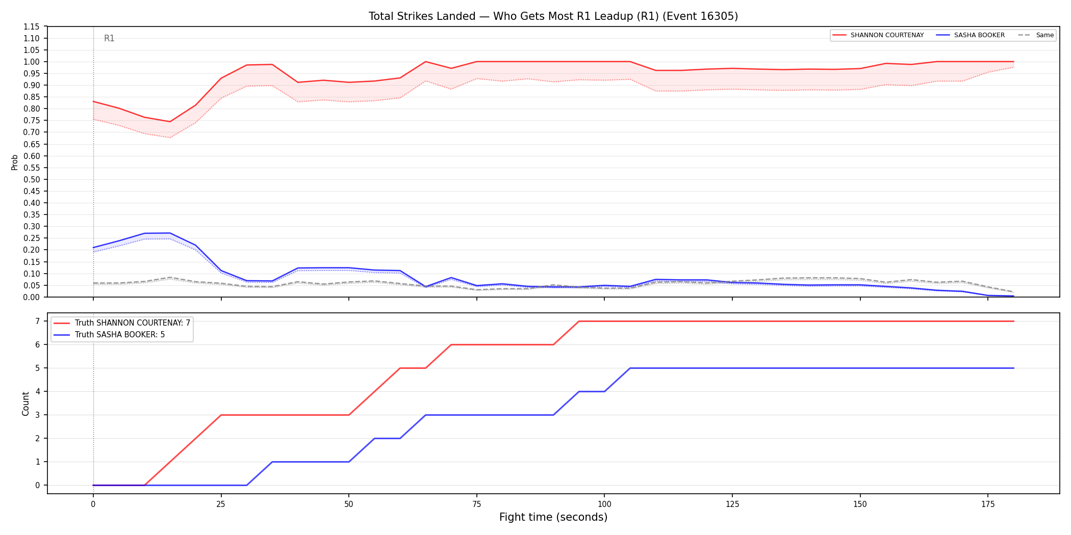 Round: Total Strikes Landed — round 1 — leadup — Dev