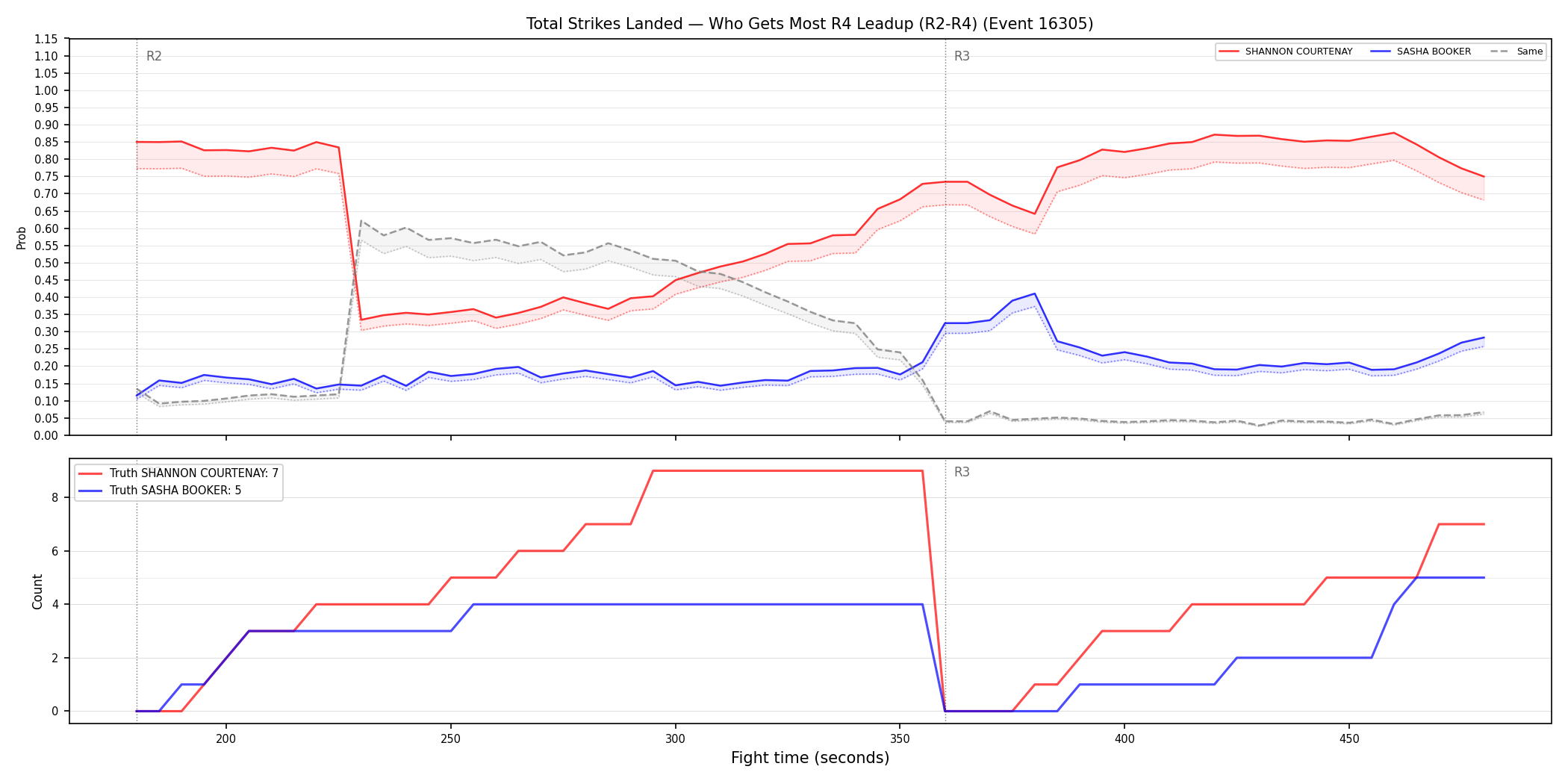 Round: Total Strikes Landed — round 4 — leadup — Dev