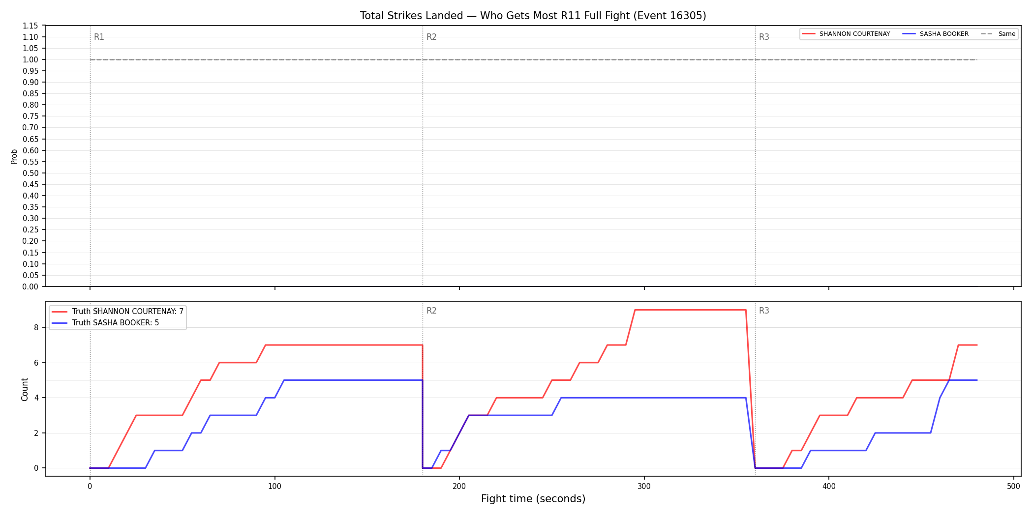 Round: Total Strikes Landed — round 11 — fight view — Dev