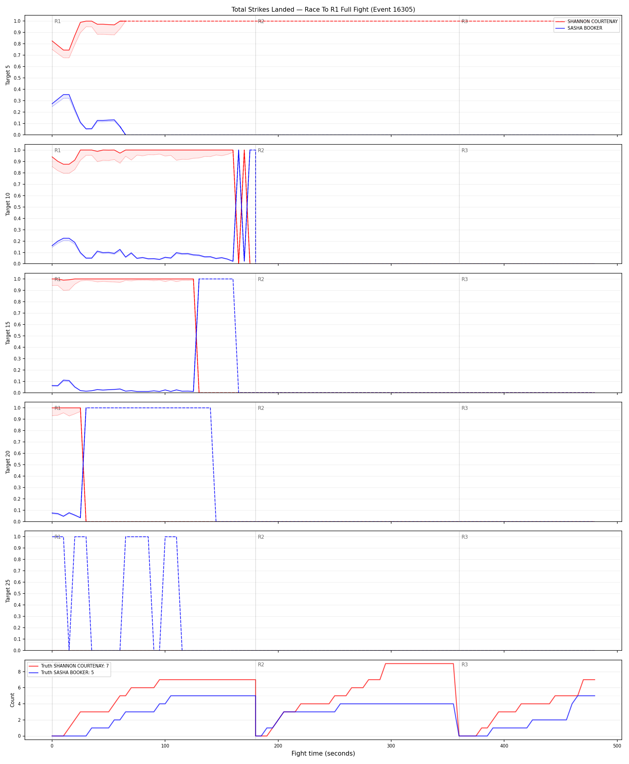 Round: Total Strikes Landed — round 1 — fight view — Dev