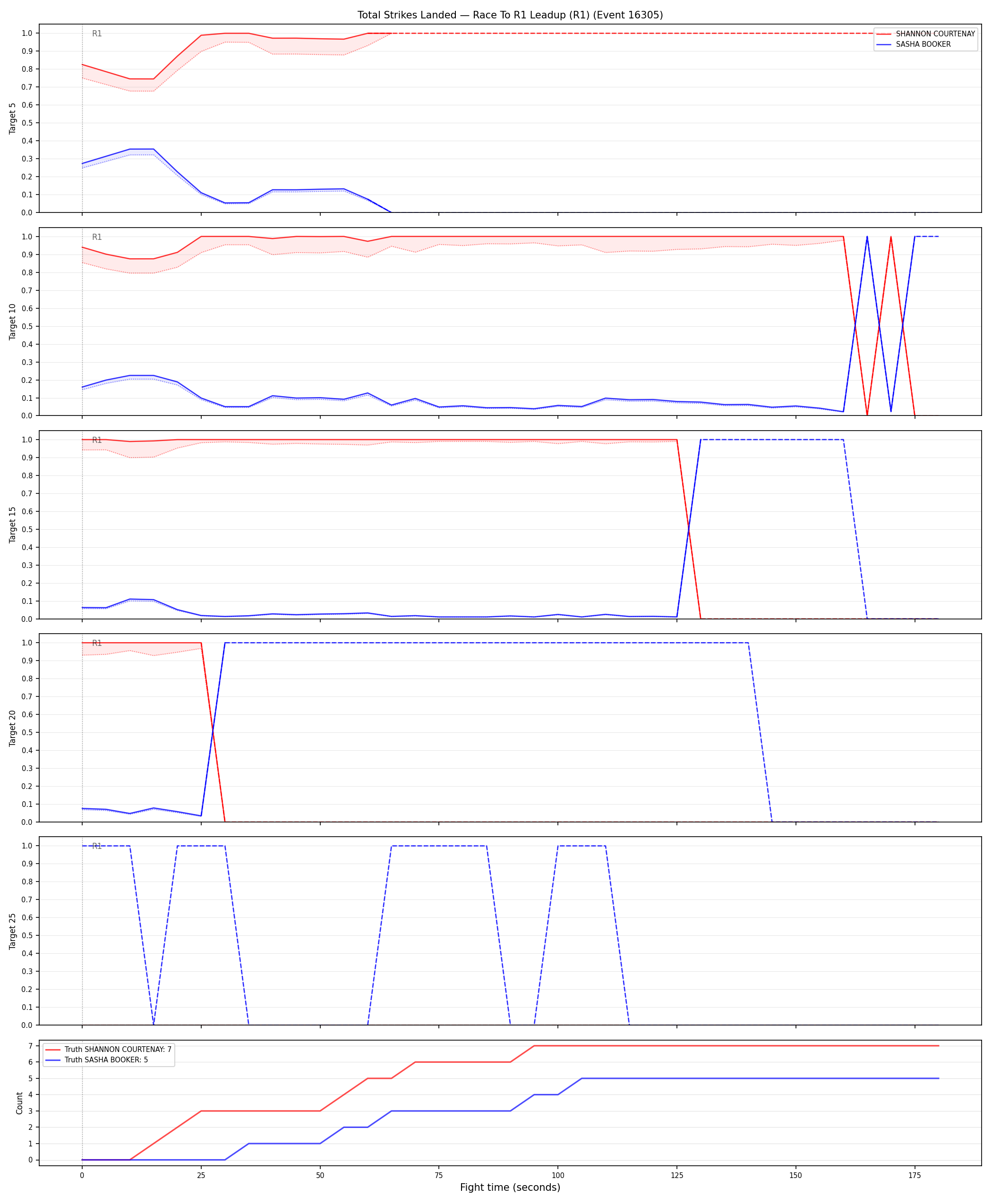 Round: Total Strikes Landed — round 1 — leadup — Dev