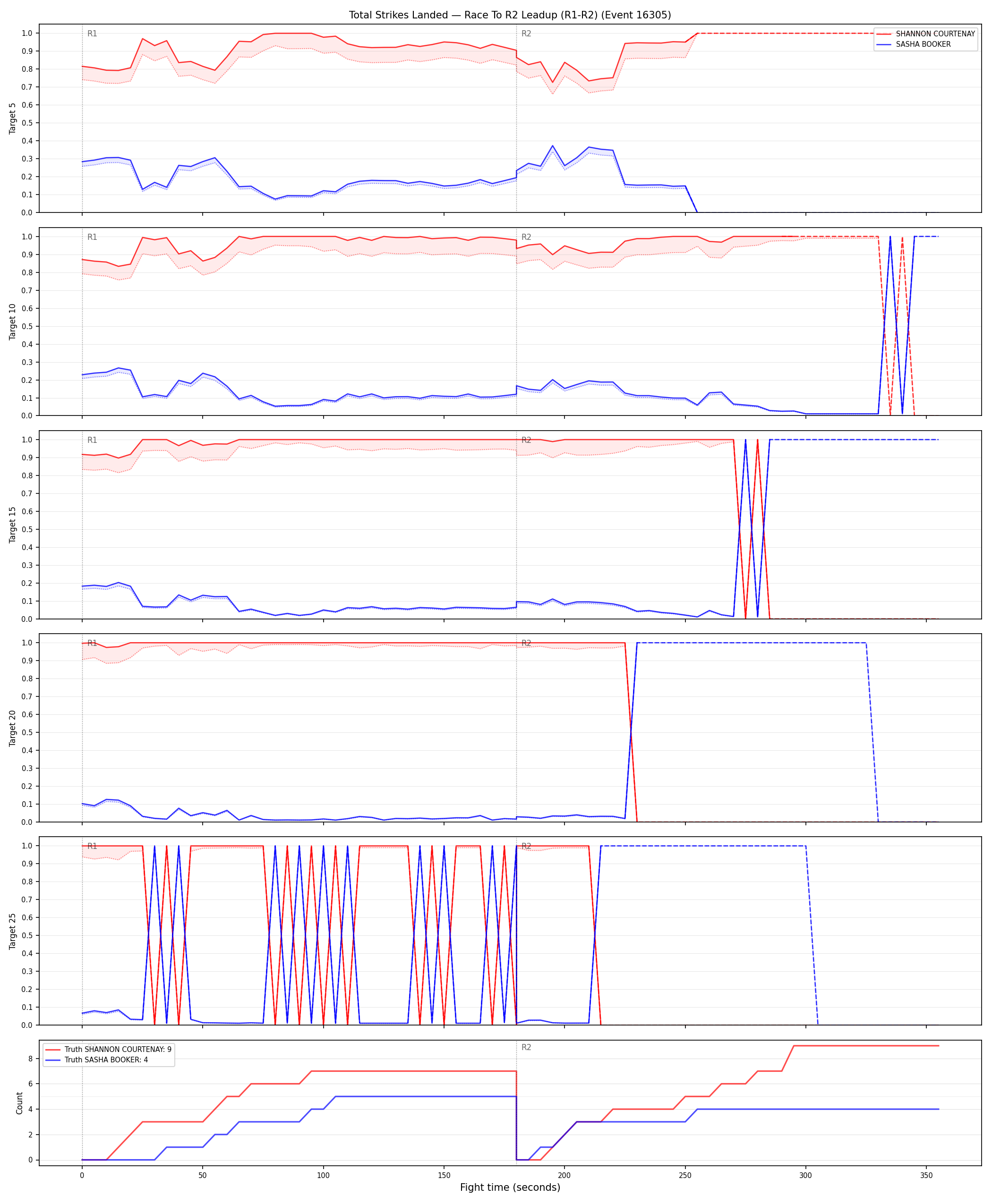 Round: Total Strikes Landed — round 2 — leadup — Dev