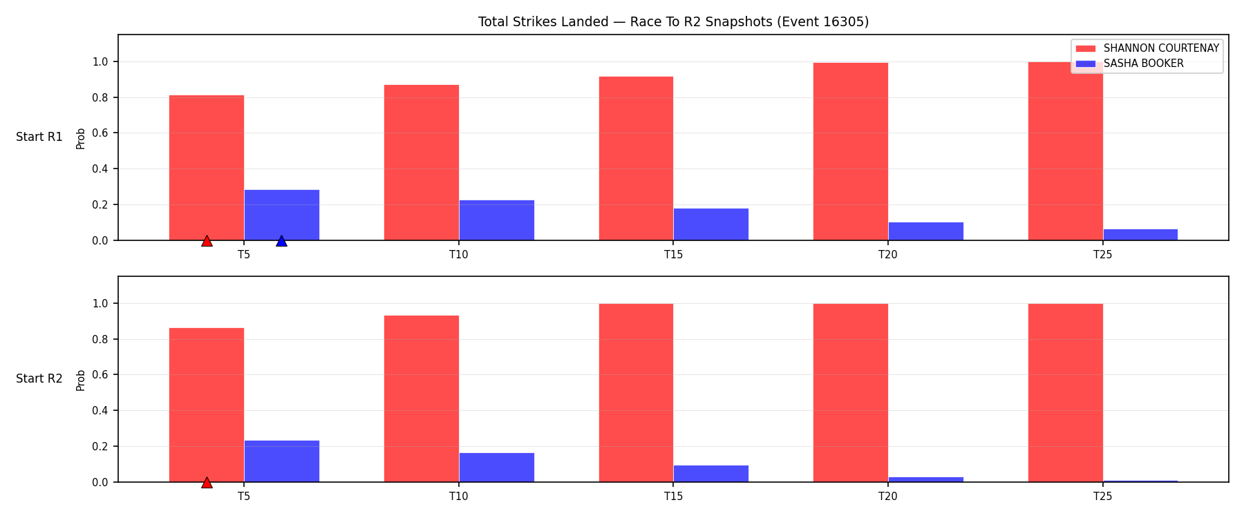 Round: Total Strikes Landed — round 2 — snapshots — Dev