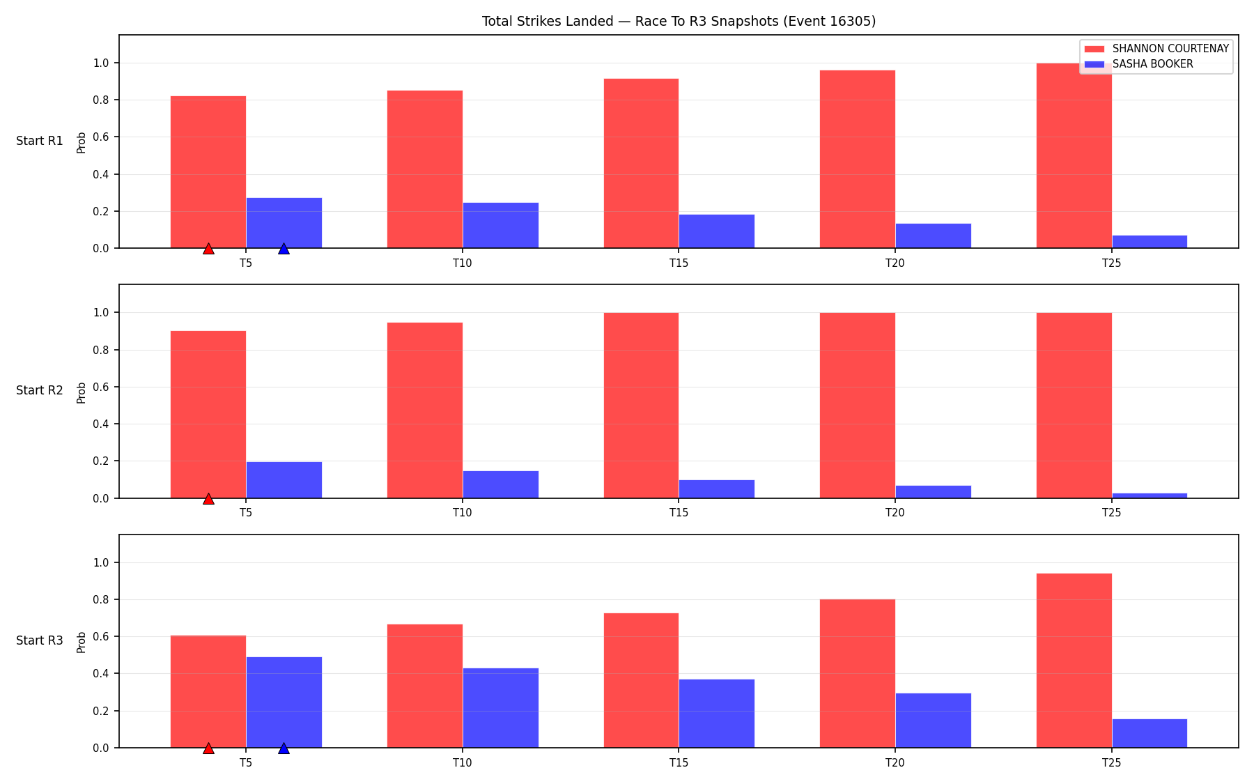 Round: Total Strikes Landed — round 3 — snapshots — Dev
