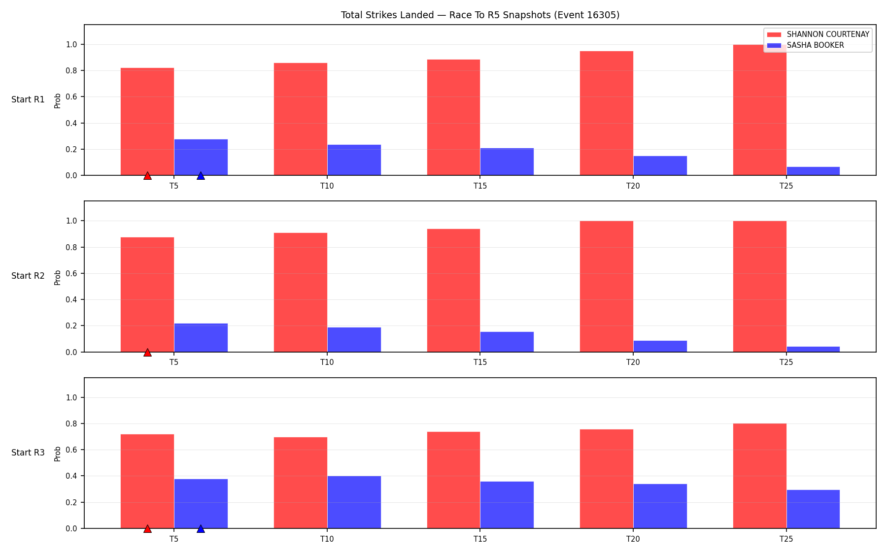 Round: Total Strikes Landed — round 5 — snapshots — Dev