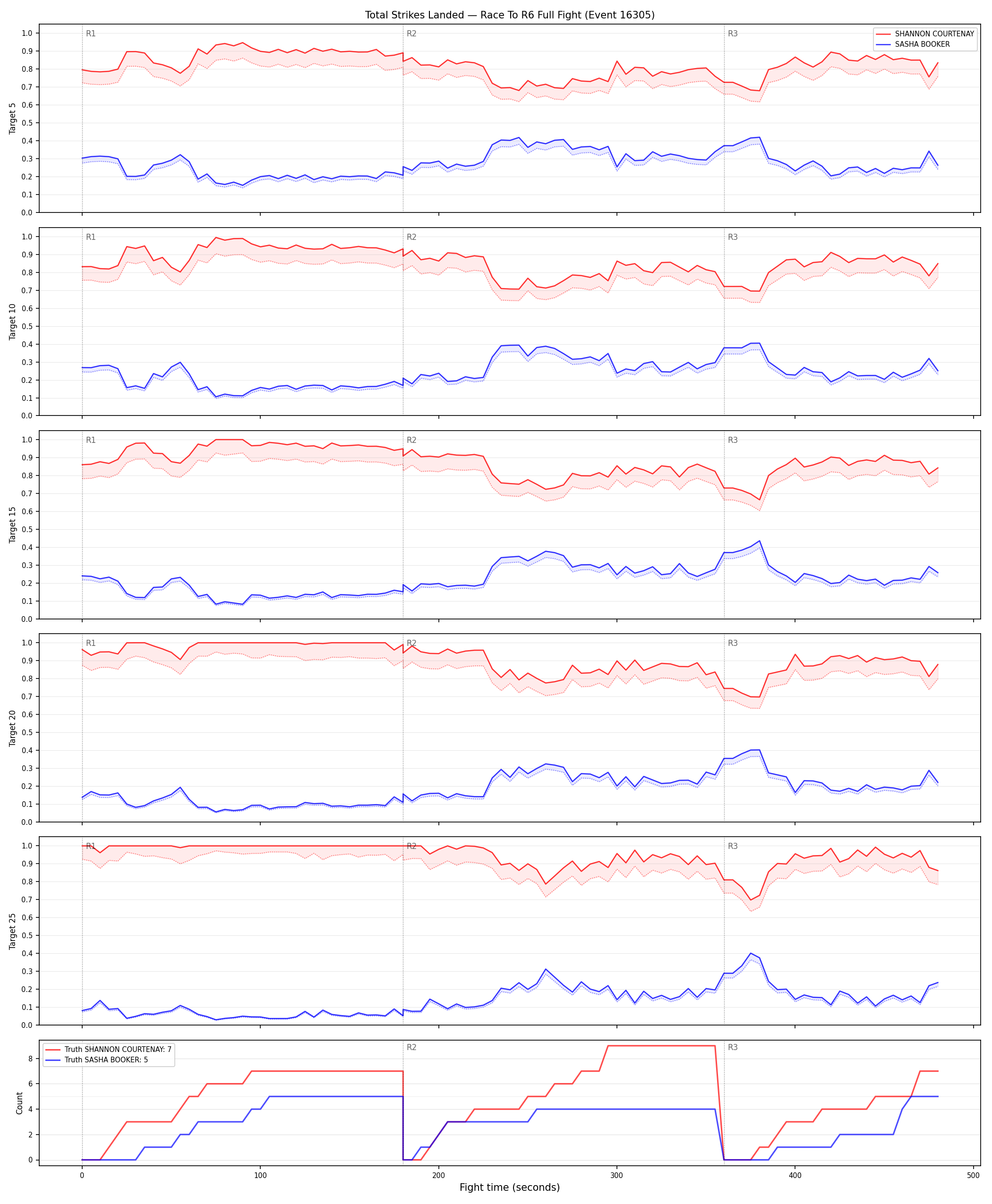 Round: Total Strikes Landed — round 6 — fight view — Dev