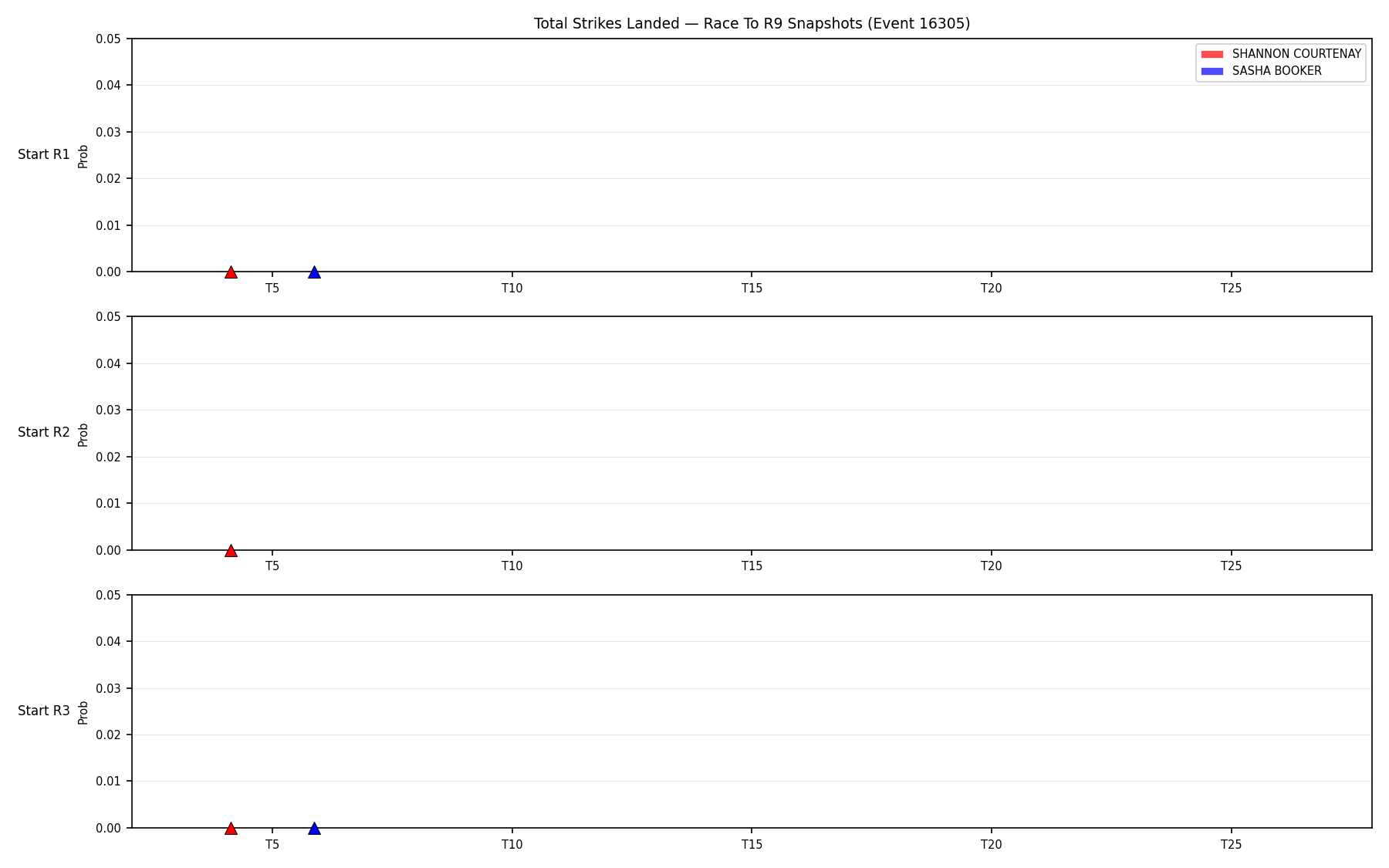 Round: Total Strikes Landed — round 9 — snapshots — Dev