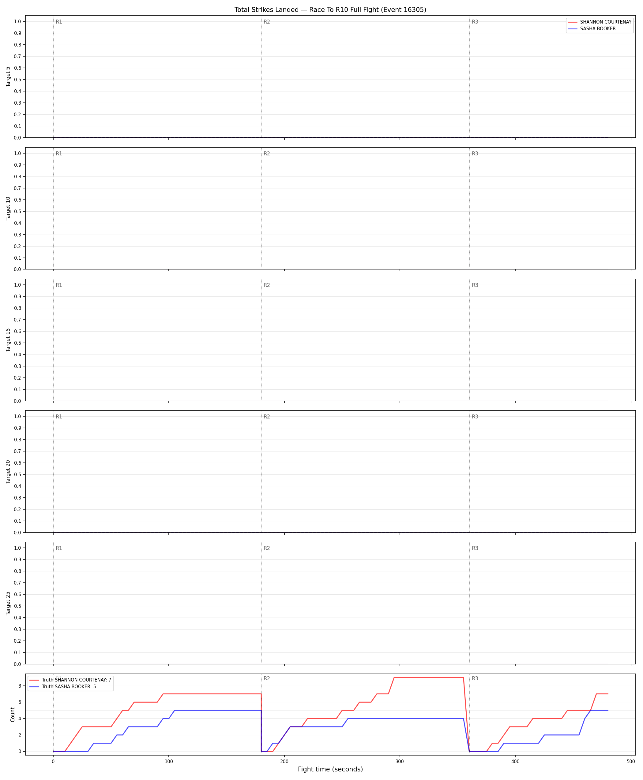 Round: Total Strikes Landed — round 10 — fight view — Dev
