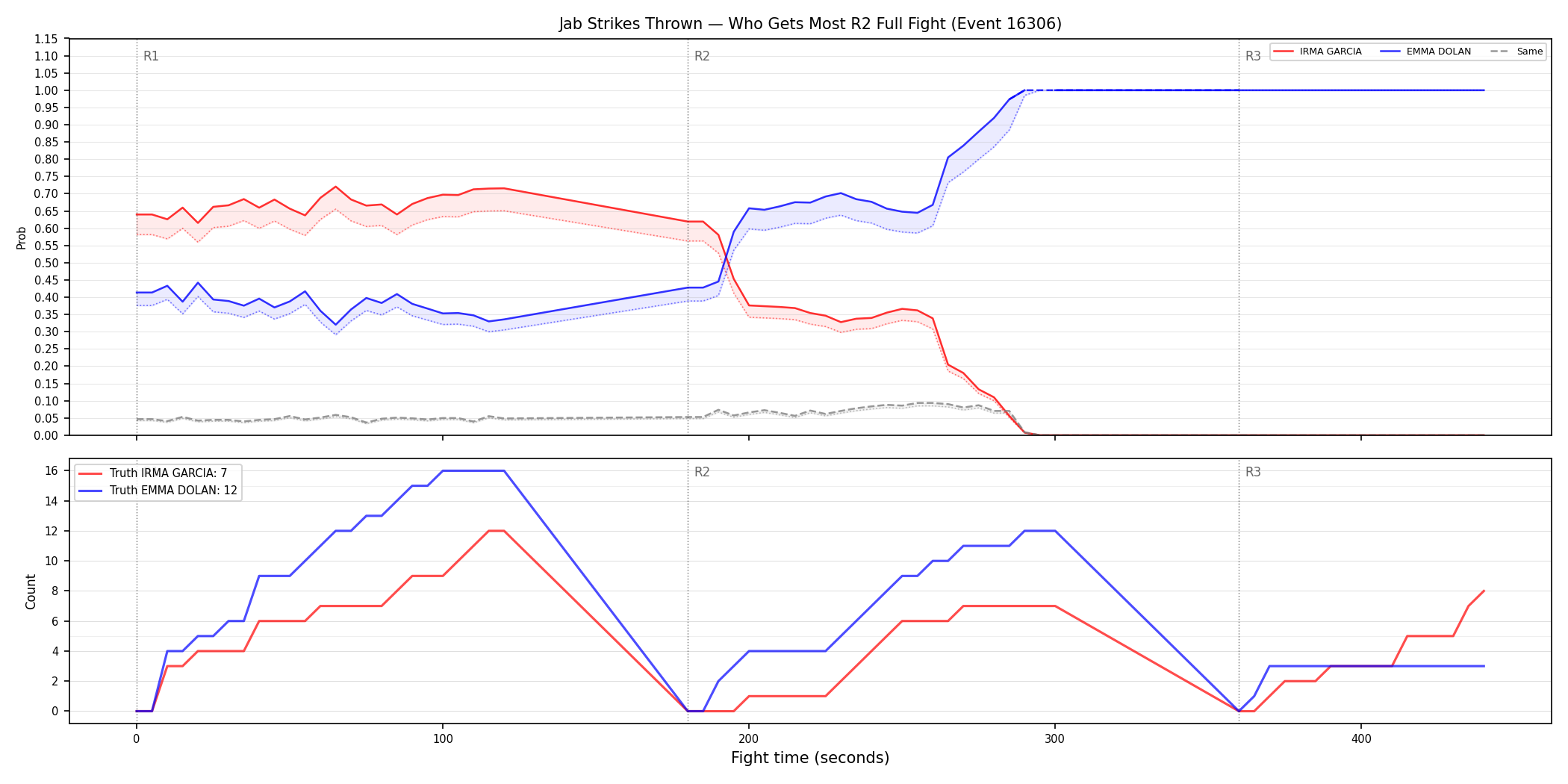 Round: Jab Strikes Thrown — round 2 — fight view — Dev