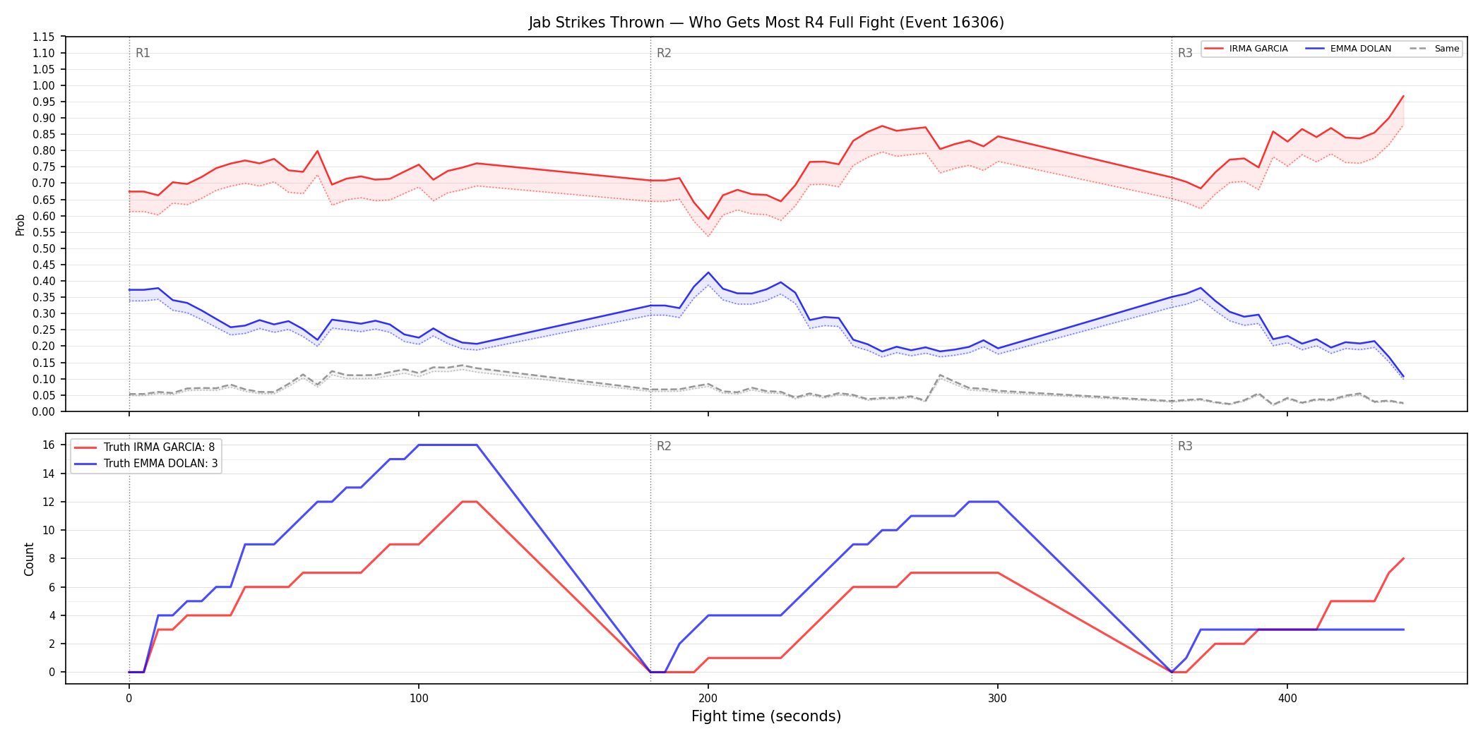 Round: Jab Strikes Thrown — round 4 — fight view — Dev