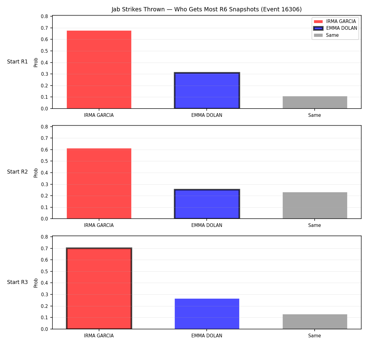 Round: Jab Strikes Thrown — round 6 — snapshots — Dev