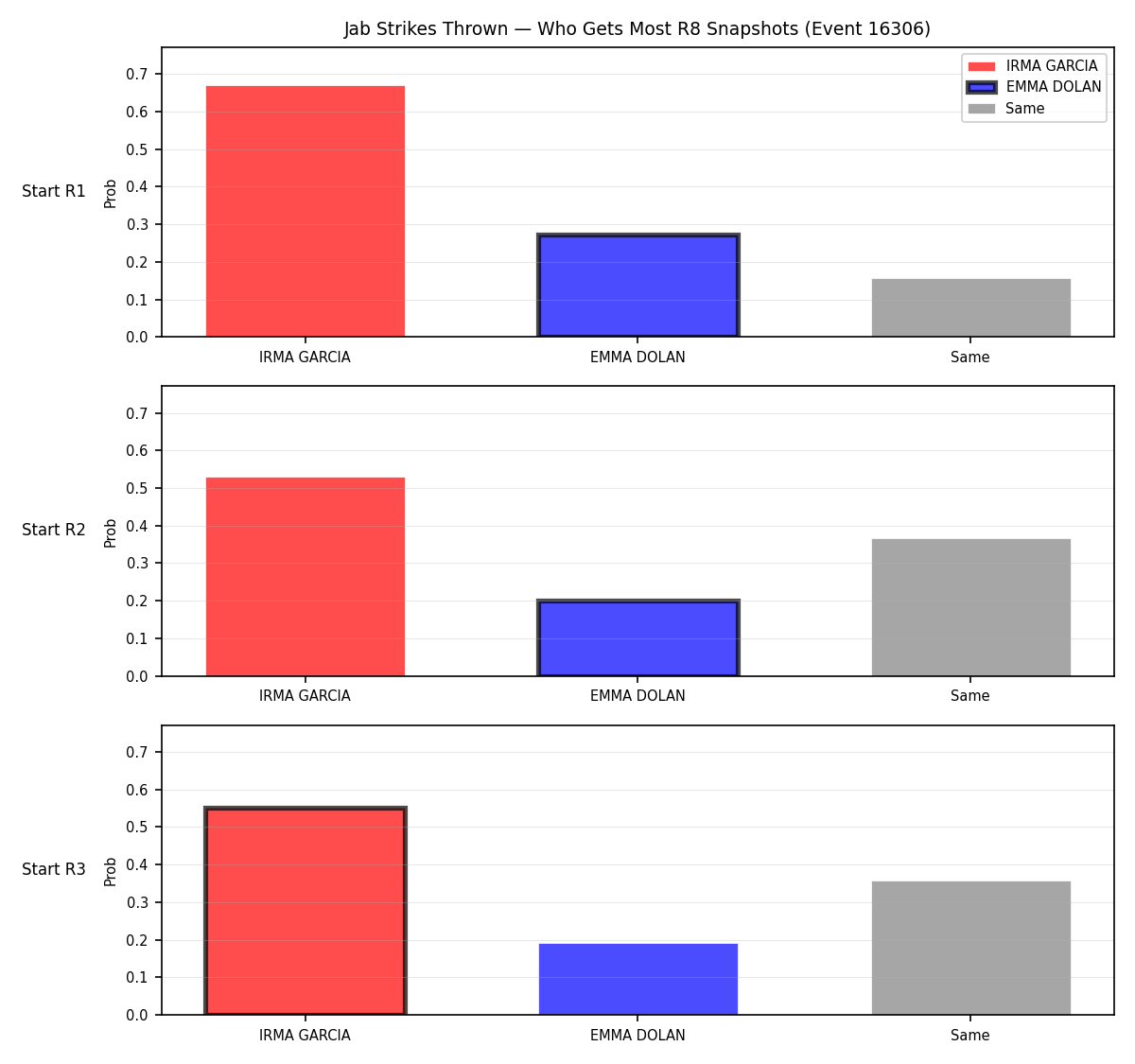 Round: Jab Strikes Thrown — round 8 — snapshots — Dev