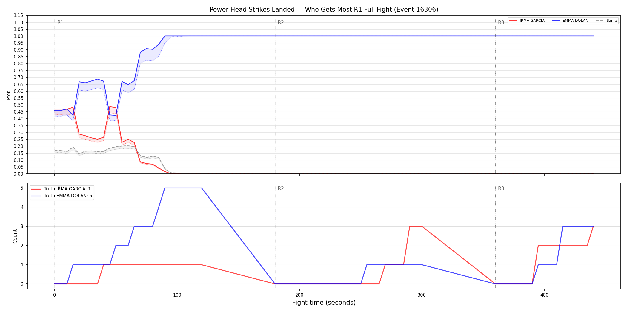 Round: Power Head Strikes Landed — round 1 — fight view — Dev