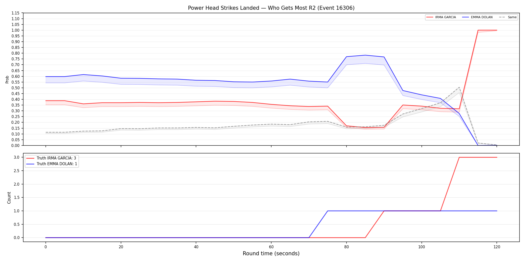 Round: Power Head Strikes Landed — round 2 — Dev