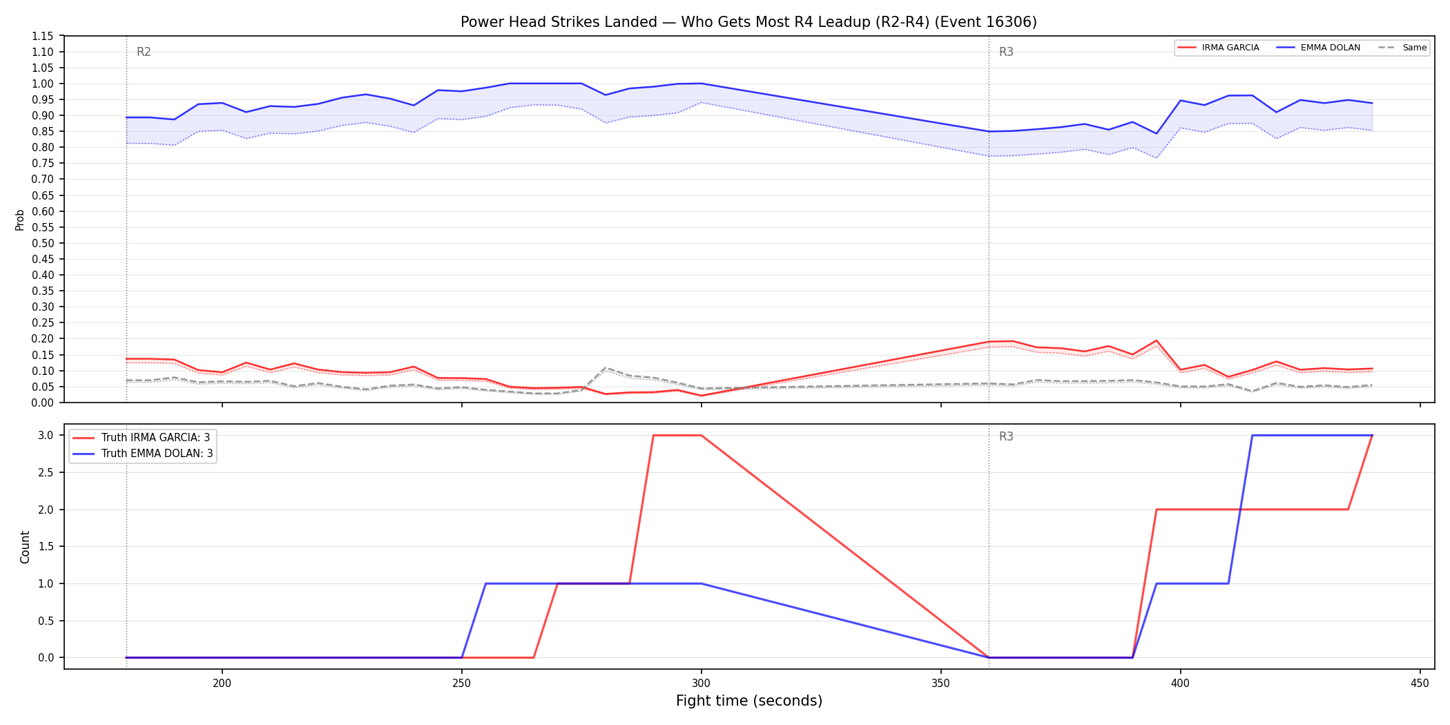 Round: Power Head Strikes Landed — round 4 — leadup — Dev