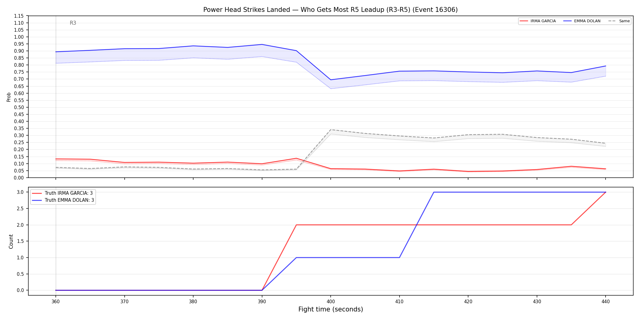 Round: Power Head Strikes Landed — round 5 — leadup — Dev