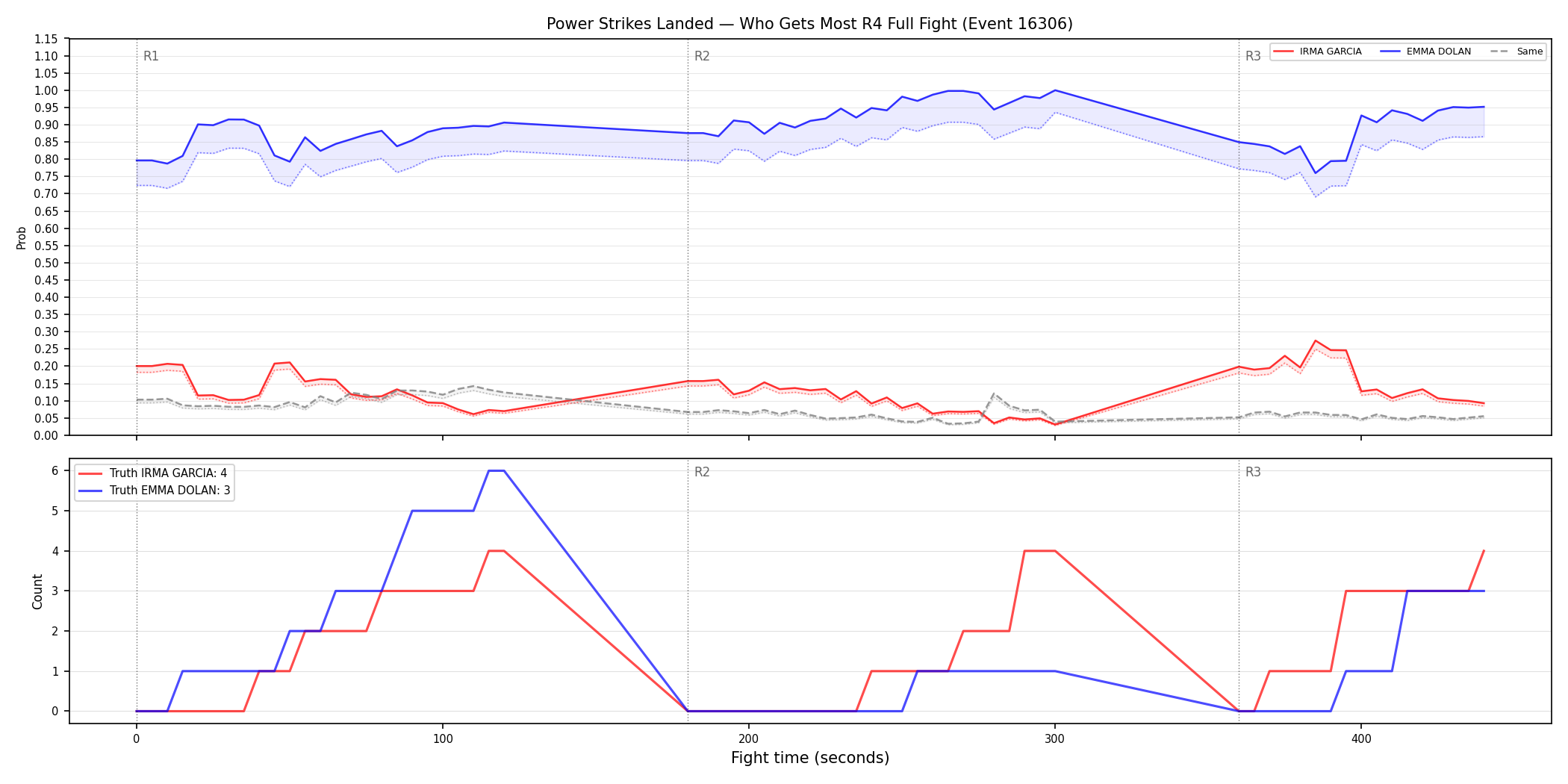Round: Power Strikes Landed — round 4 — fight view — Dev