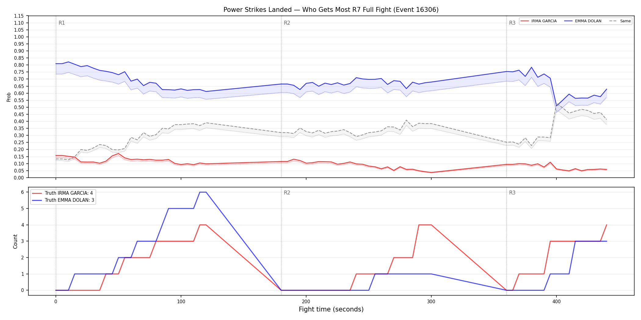 Round: Power Strikes Landed — round 7 — fight view — Dev