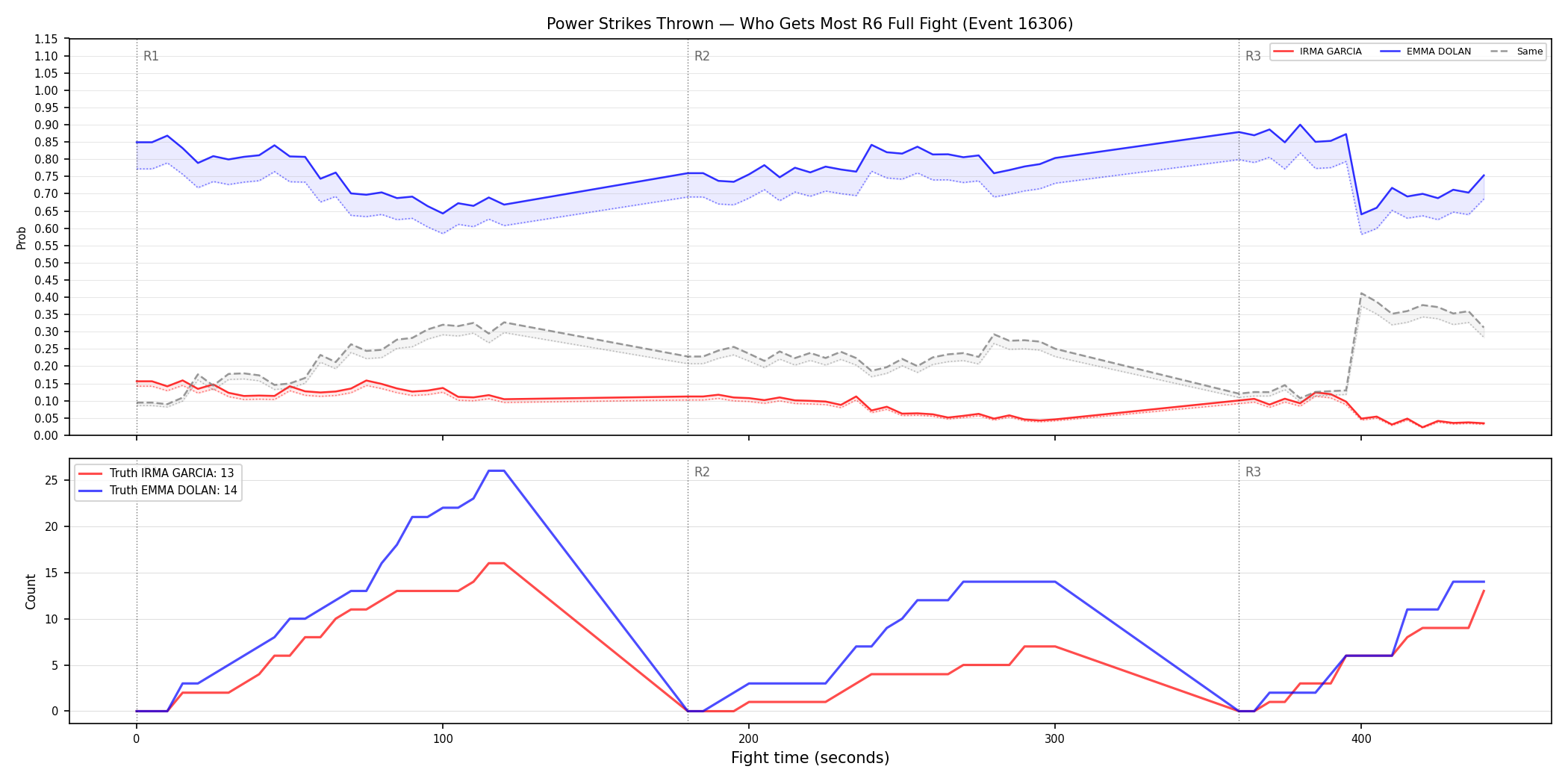 Round: Power Strikes Thrown — round 6 — fight view — Dev