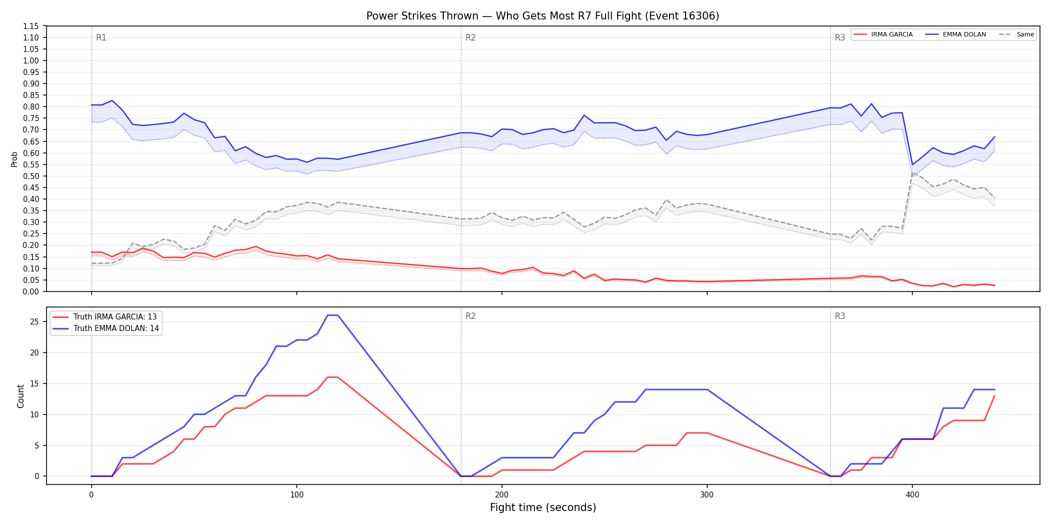 Round: Power Strikes Thrown — round 7 — fight view — Dev