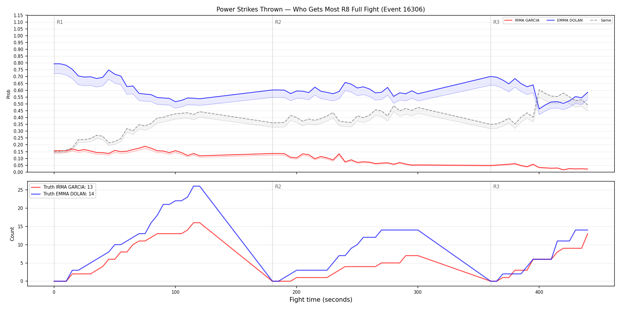 Round: Power Strikes Thrown — round 8 — fight view — Dev