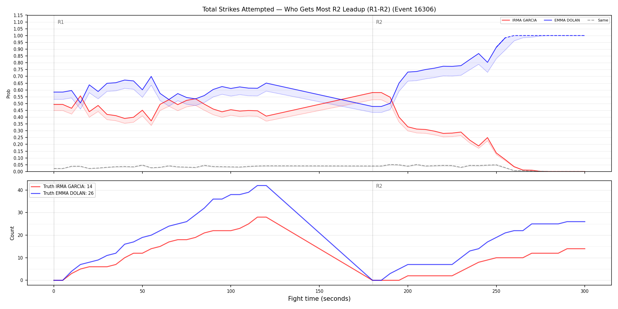 Round: Total Strikes Attempted — round 2 — leadup — Dev