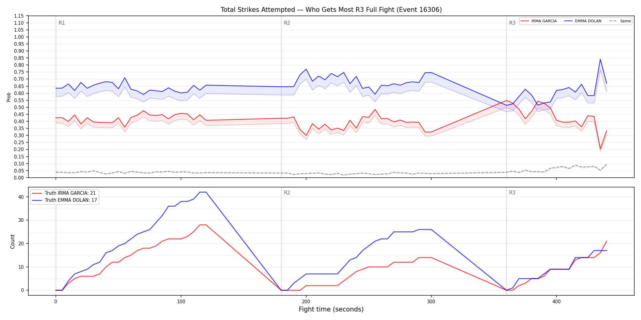 Round: Total Strikes Attempted — round 3 — fight view — Dev