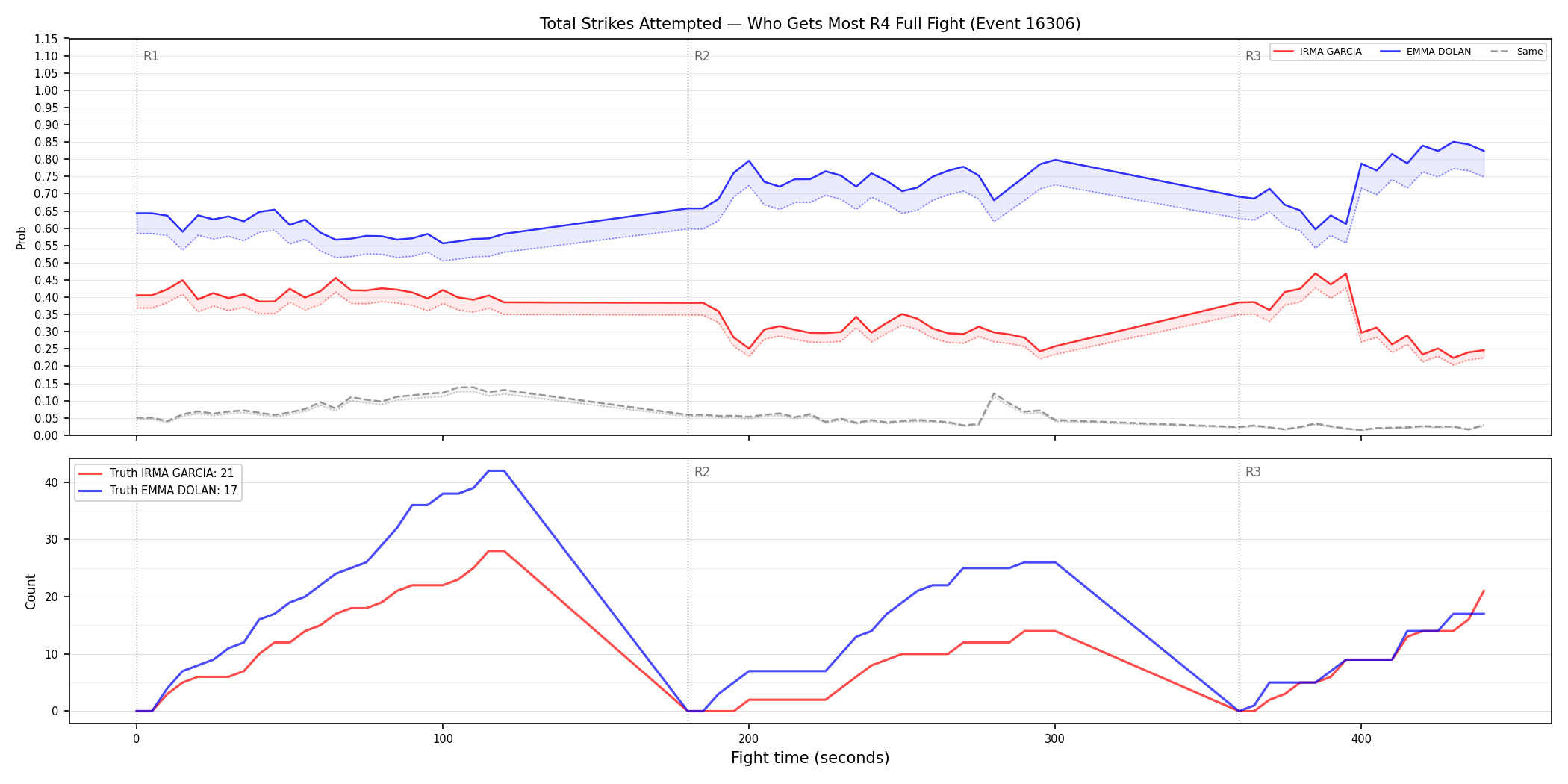 Round: Total Strikes Attempted — round 4 — fight view — Dev