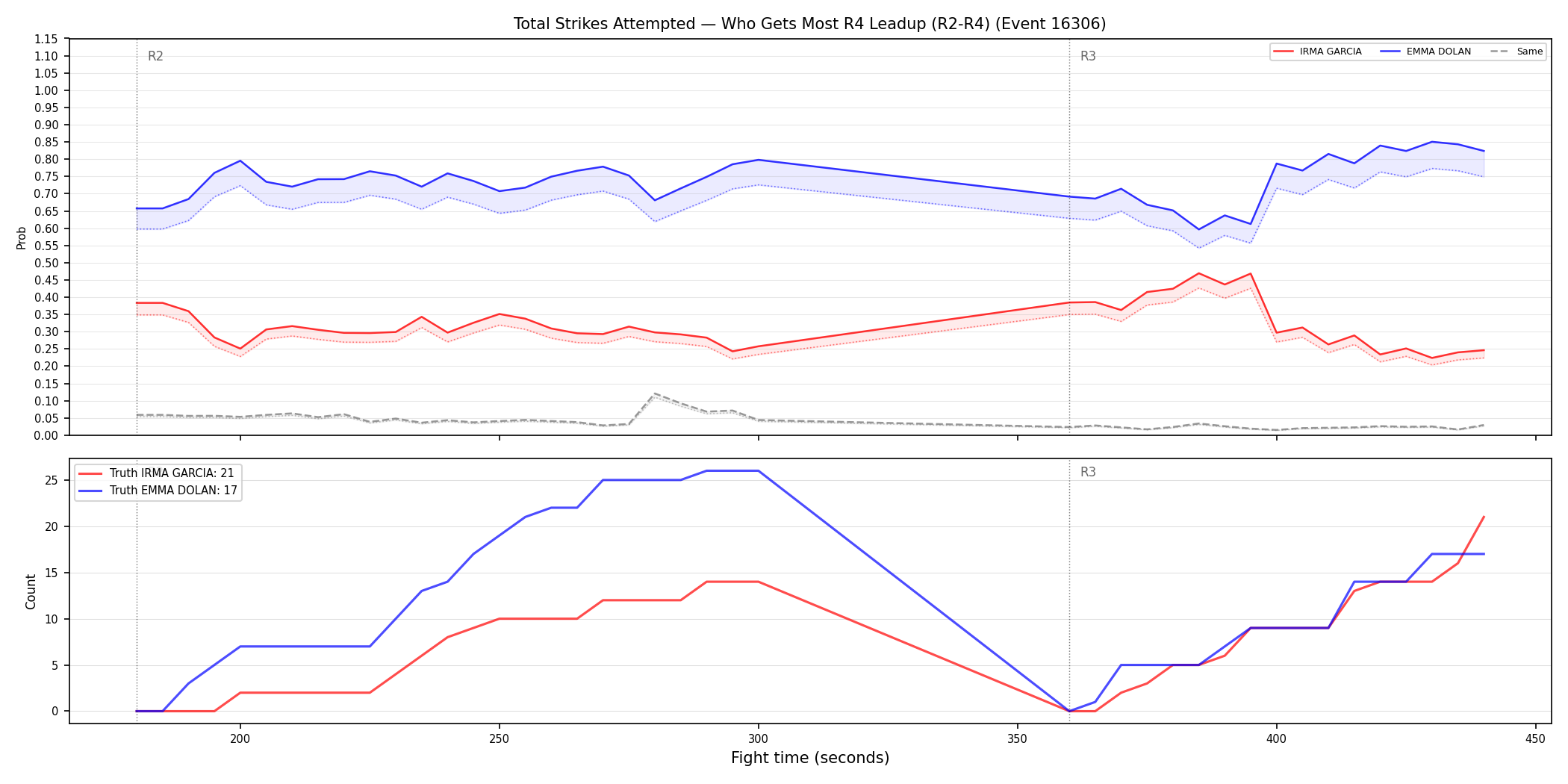 Round: Total Strikes Attempted — round 4 — leadup — Dev