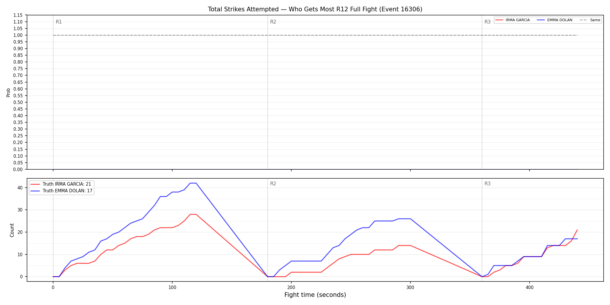 Round: Total Strikes Attempted — round 12 — fight view — Dev