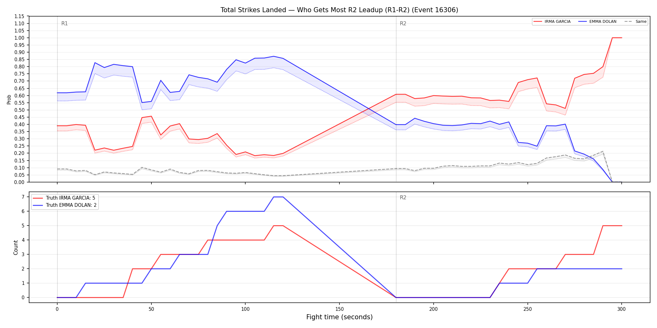Round: Total Strikes Landed — round 2 — leadup — Dev