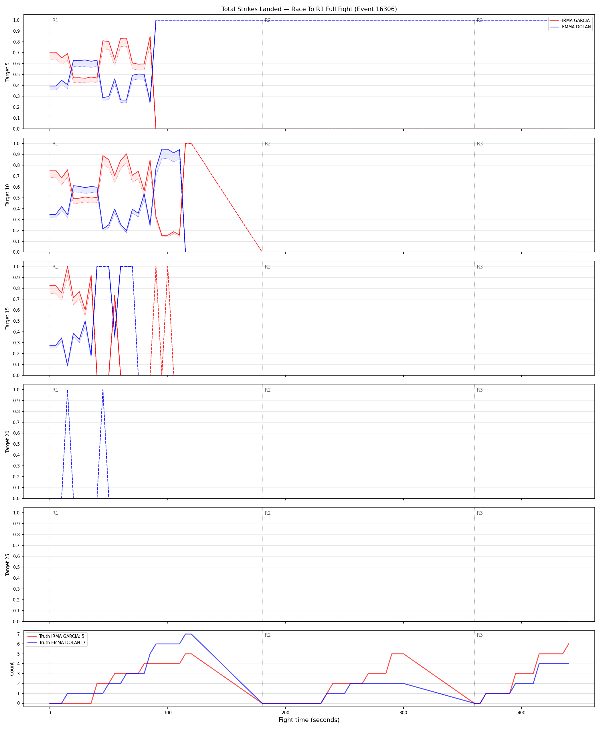 Round: Total Strikes Landed — round 1 — fight view — Dev