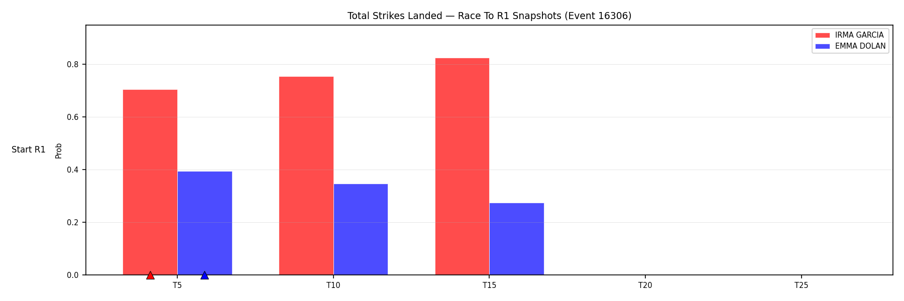 Round: Total Strikes Landed — round 1 — snapshots — Dev