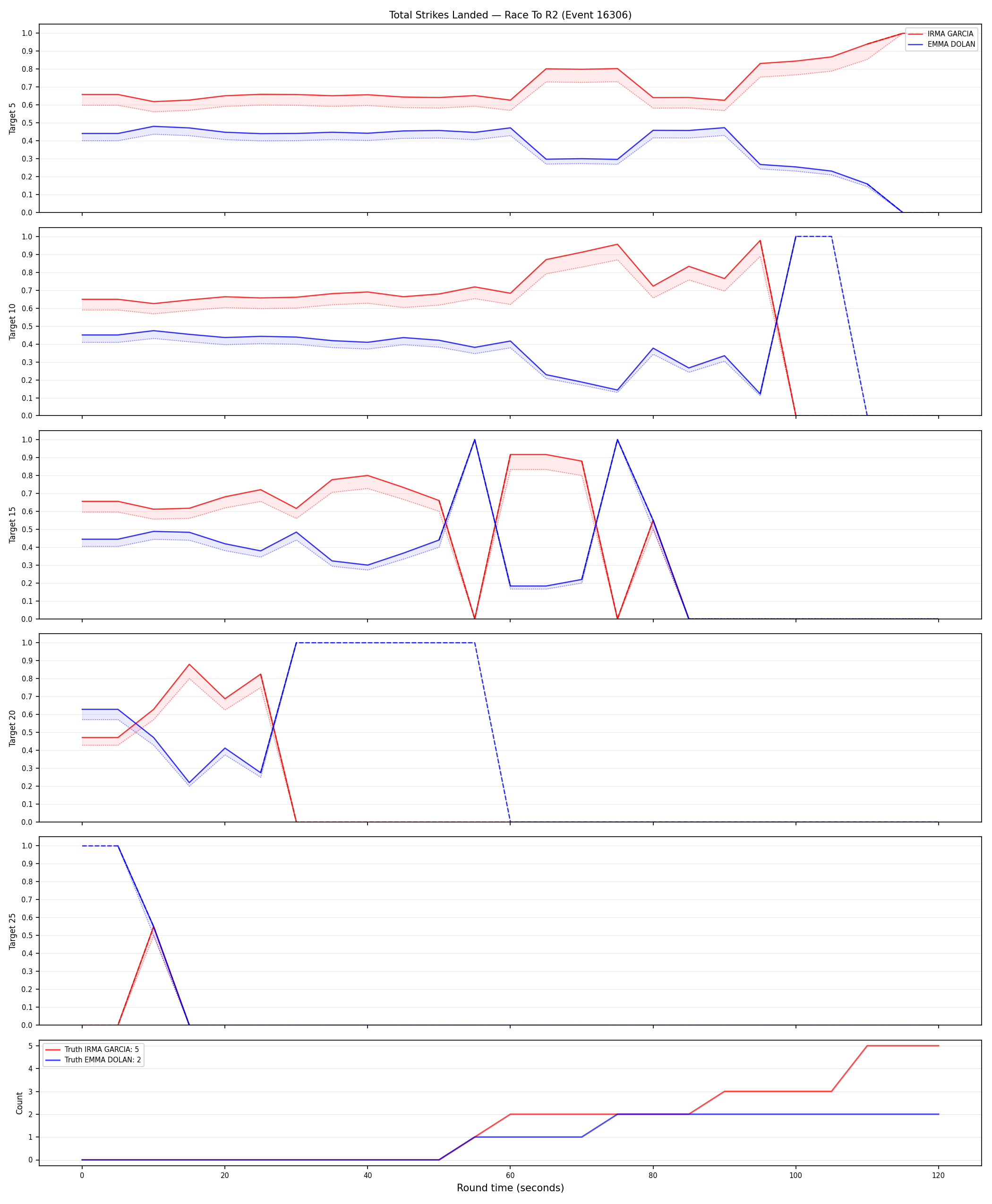 Round: Total Strikes Landed — round 2 — Dev