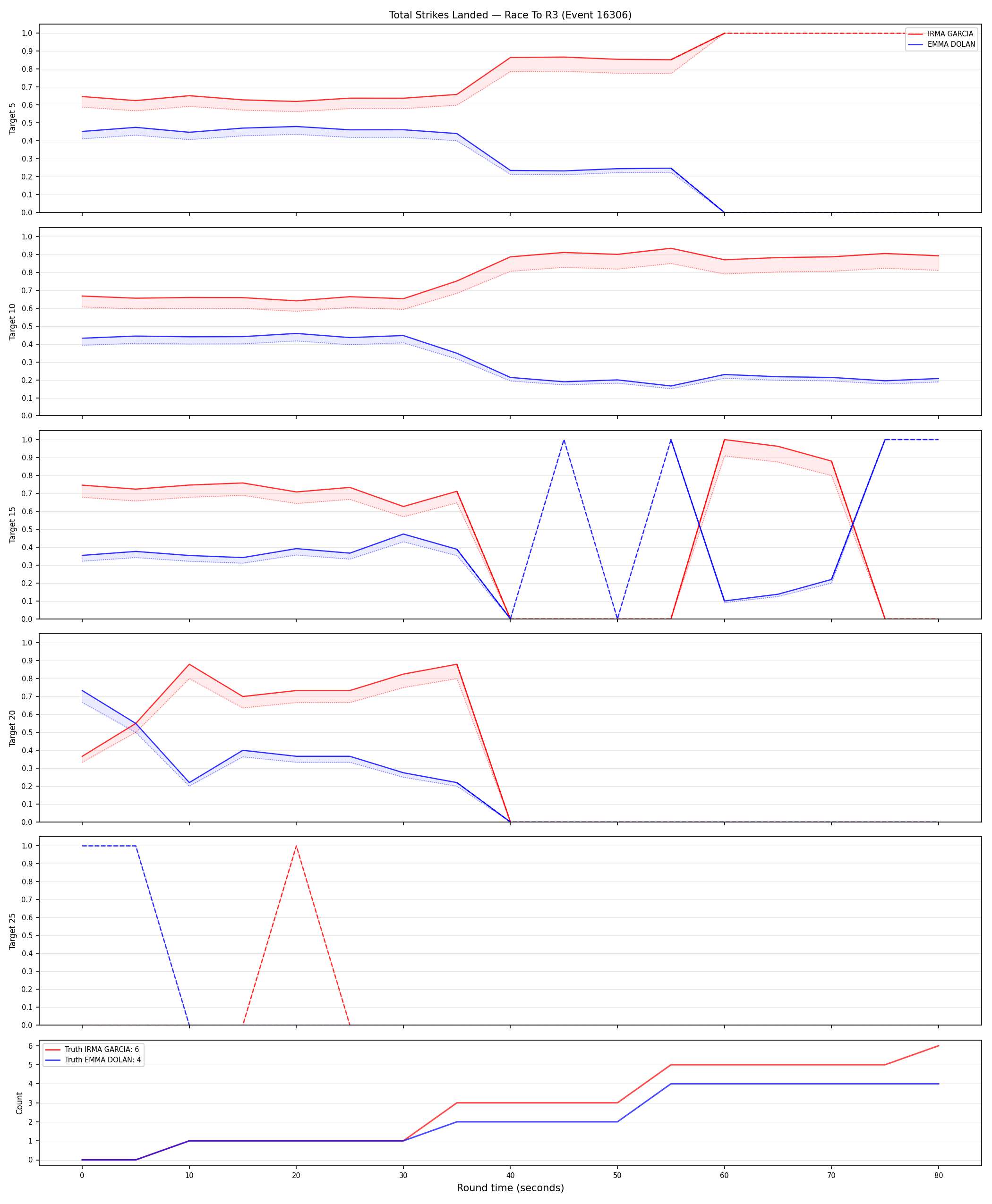 Round: Total Strikes Landed — round 3 — Dev