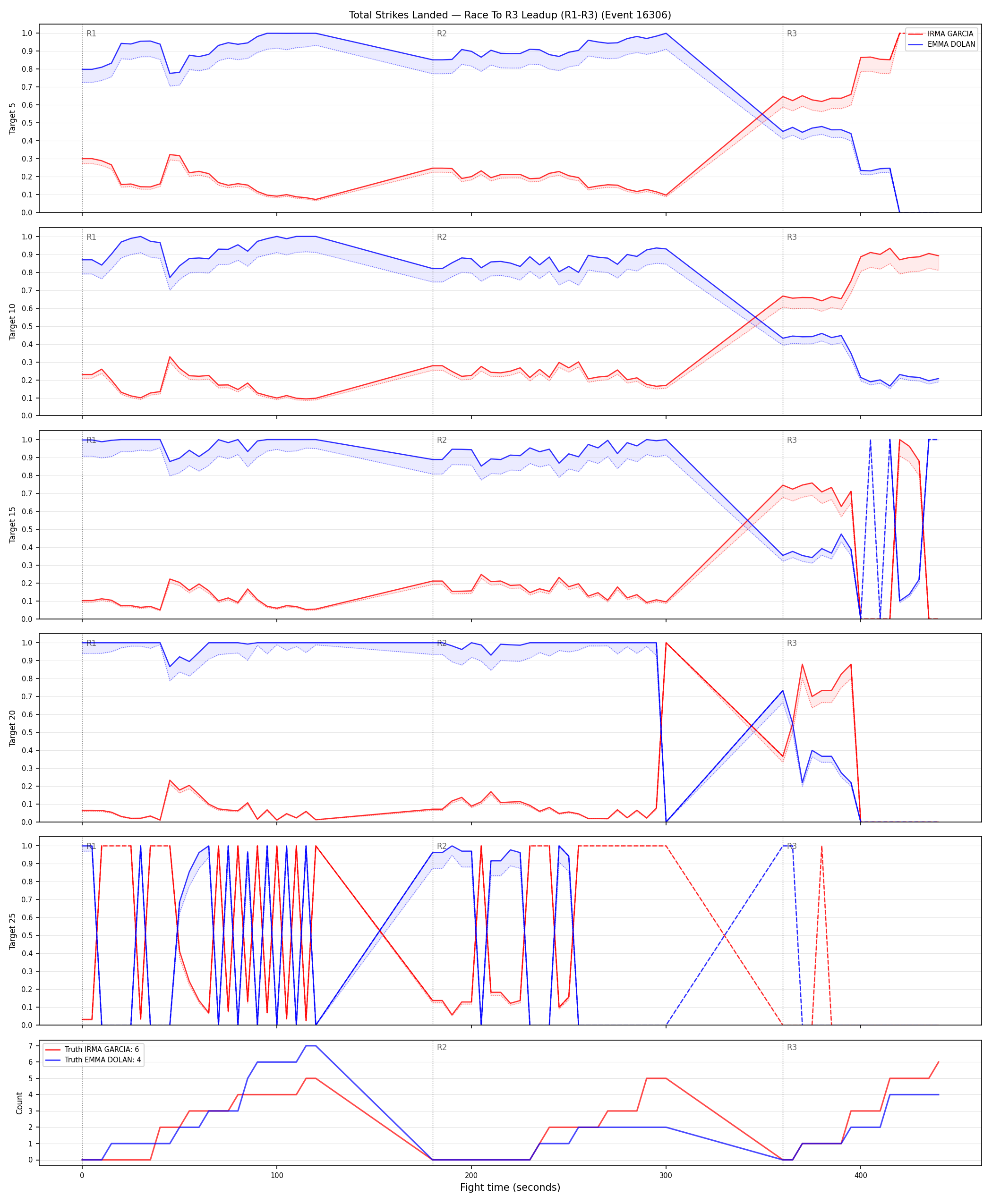 Round: Total Strikes Landed — round 3 — leadup — Dev