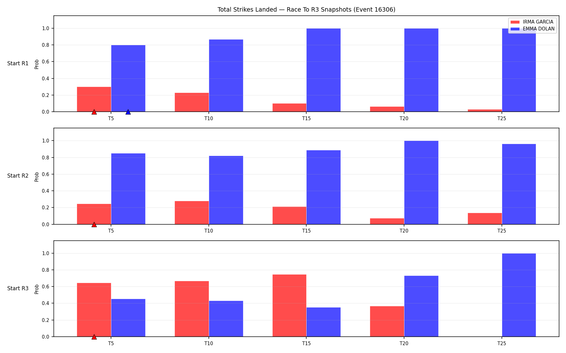 Round: Total Strikes Landed — round 3 — snapshots — Dev