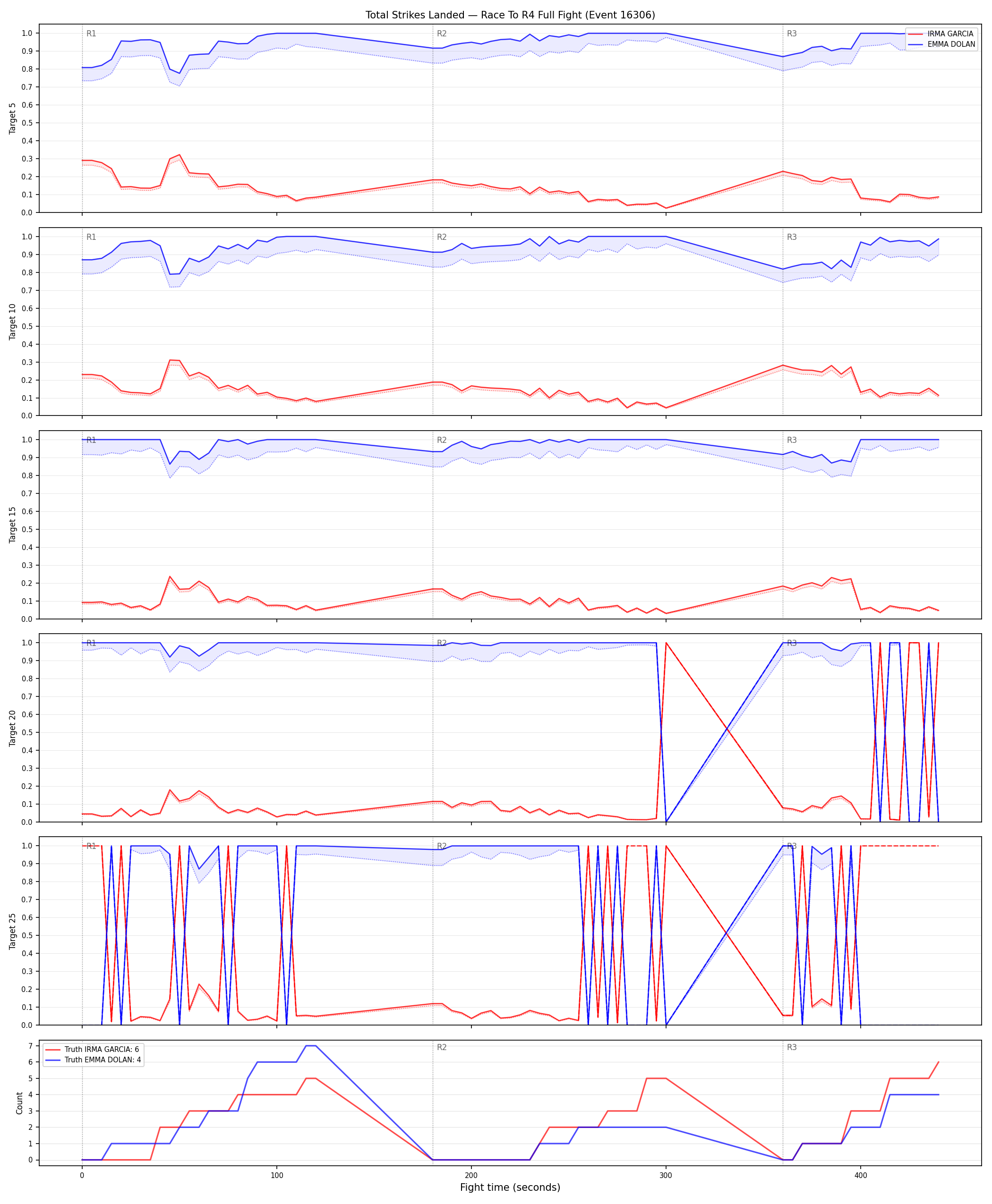 Round: Total Strikes Landed — round 4 — fight view — Dev
